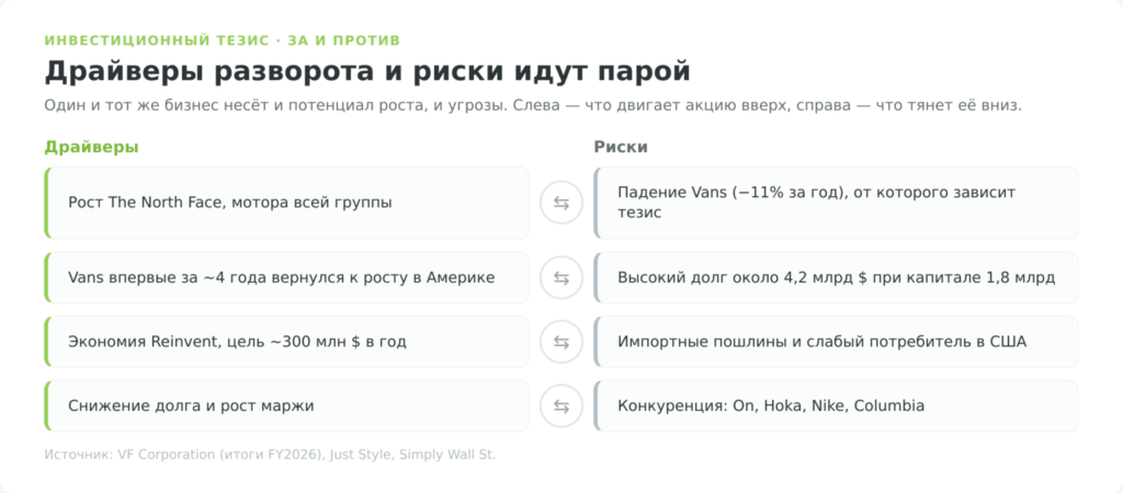 Схема драйверов роста и рисков акций VFC