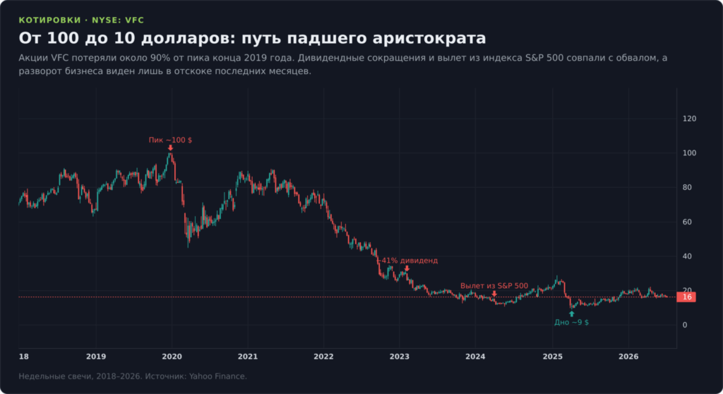 Недельный график акций VFC с 2018 по 2026 год
