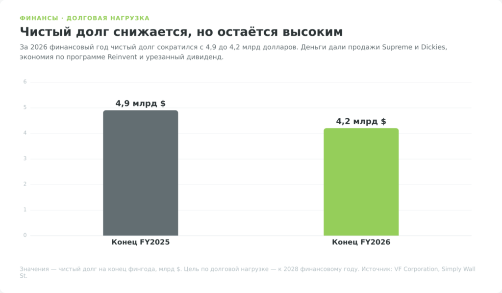 Снижение чистого долга V.F. Corporation с 4,9 до 4,2 млрд долларов