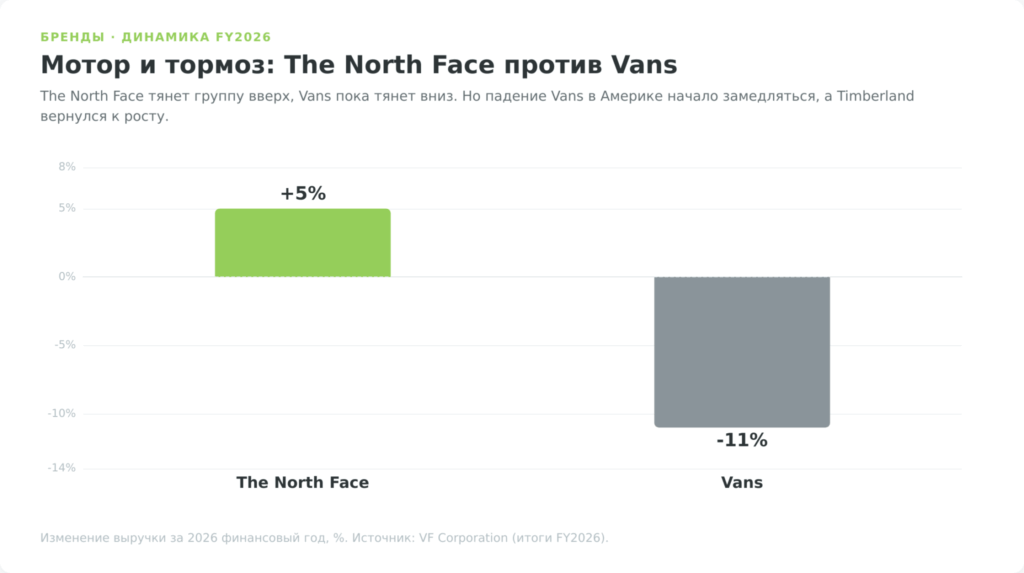 Динамика выручки The North Face и Vans за 2026 финансовый год