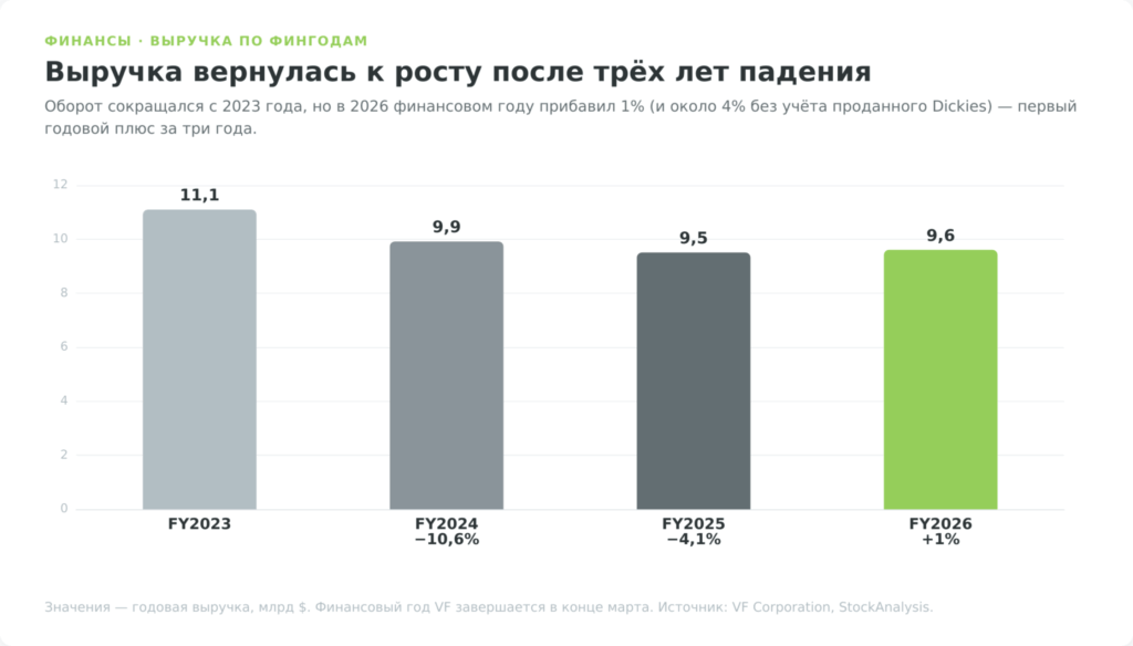 Годовая выручка V.F. Corporation с FY2023 по FY2026
