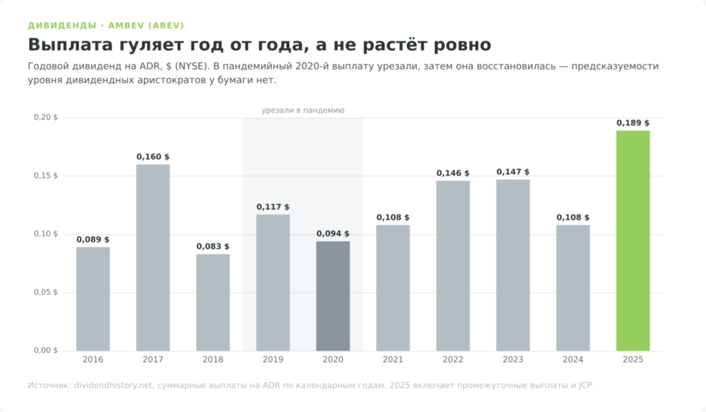 Годовой дивиденд ADR Ambev в долларах за 2016–2025 годы