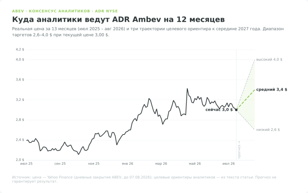 Траектория цены ADR Ambev и диапазон прогнозов аналитиков