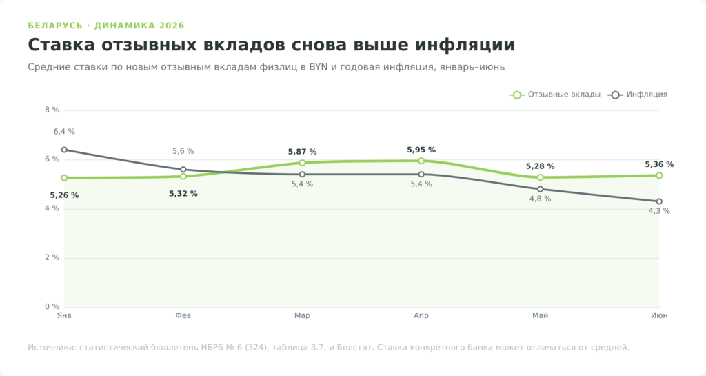 Средние ставки отзывных вкладов физлиц и годовая инфляция в Беларуси с января по июнь 2026 года