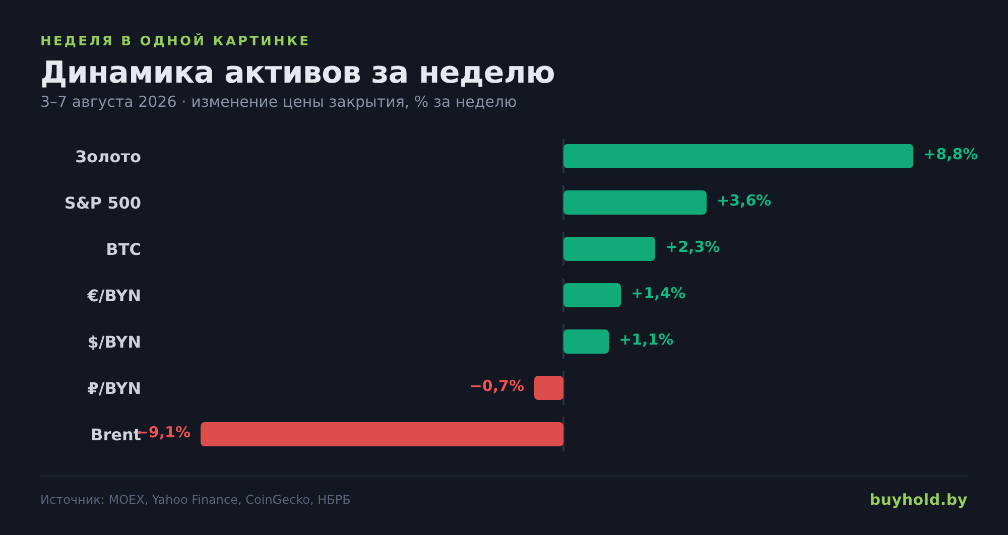 Динамика ключевых активов за неделю, % — изменение цены закрытия