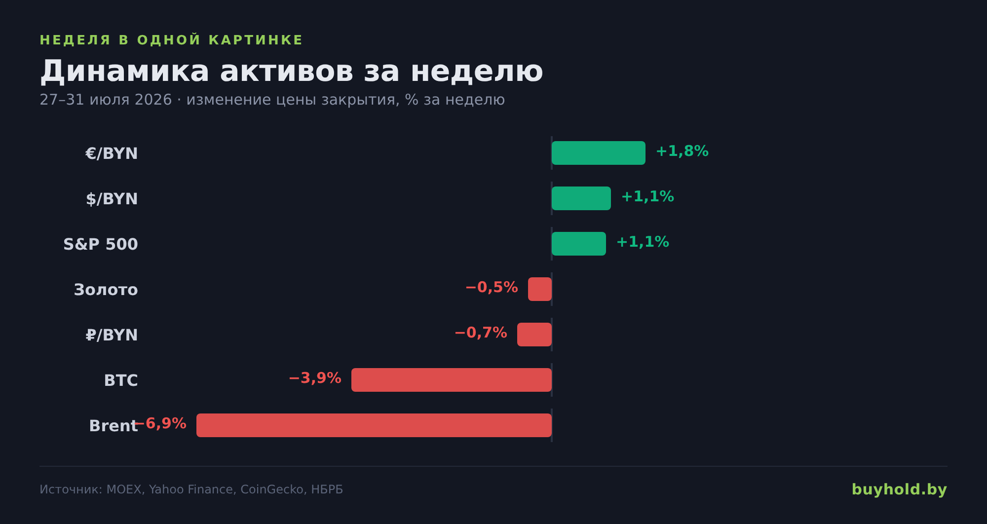 Динамика ключевых активов за неделю, % — изменение цены закрытия
