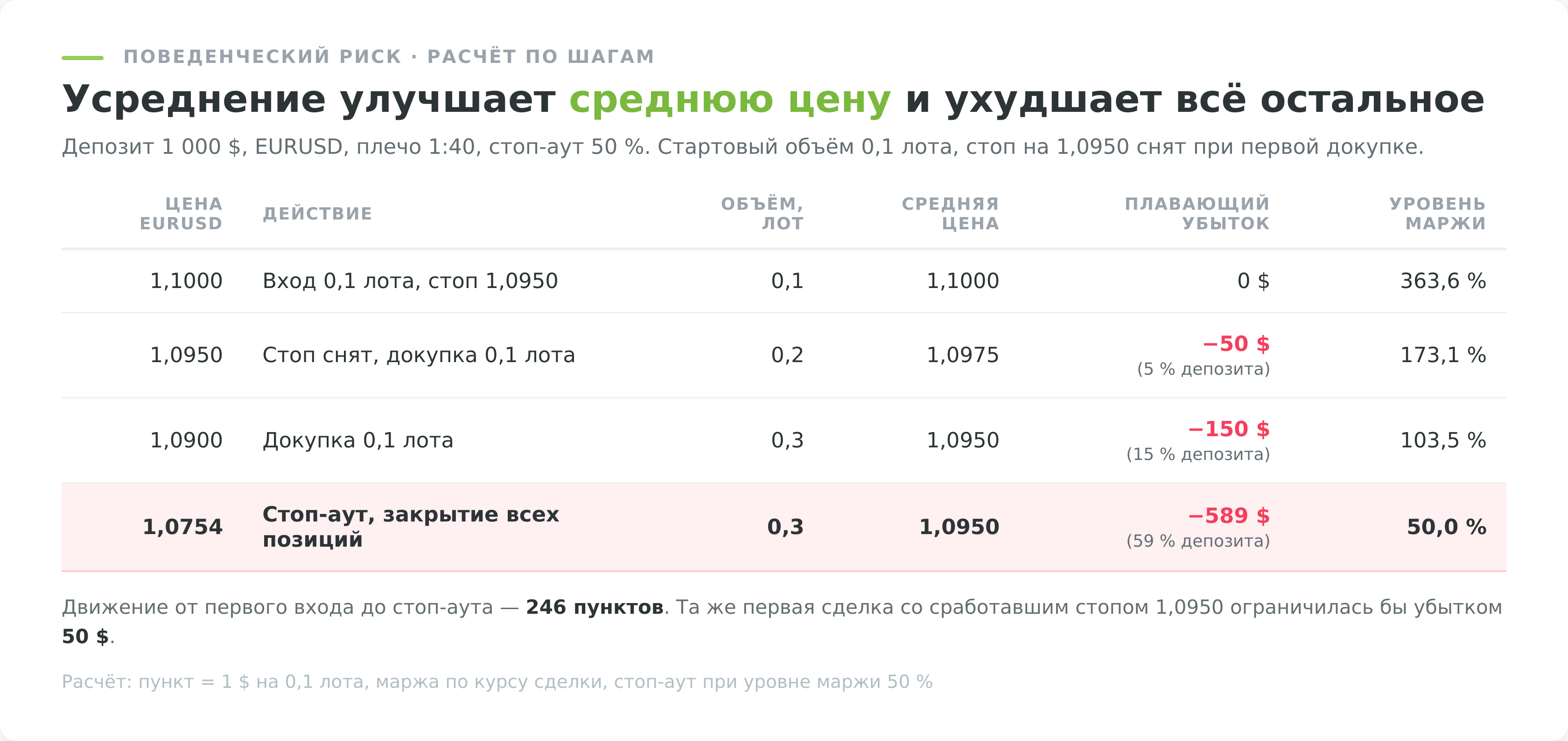 Как усреднение убыточной позиции на форексе приводит к стоп-ауту, расчёт по шагам