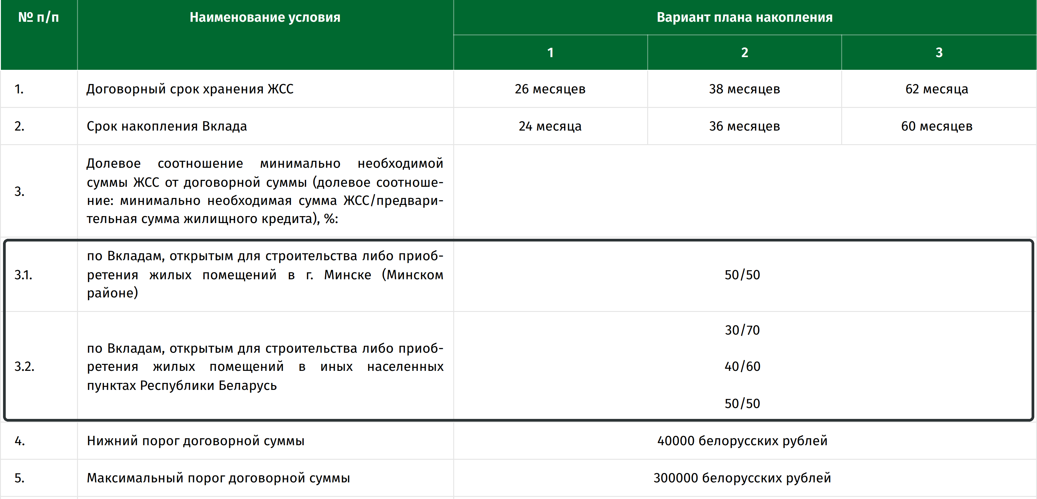 Таблица планов накопления стройсбережений на сайте Беларусбанка
