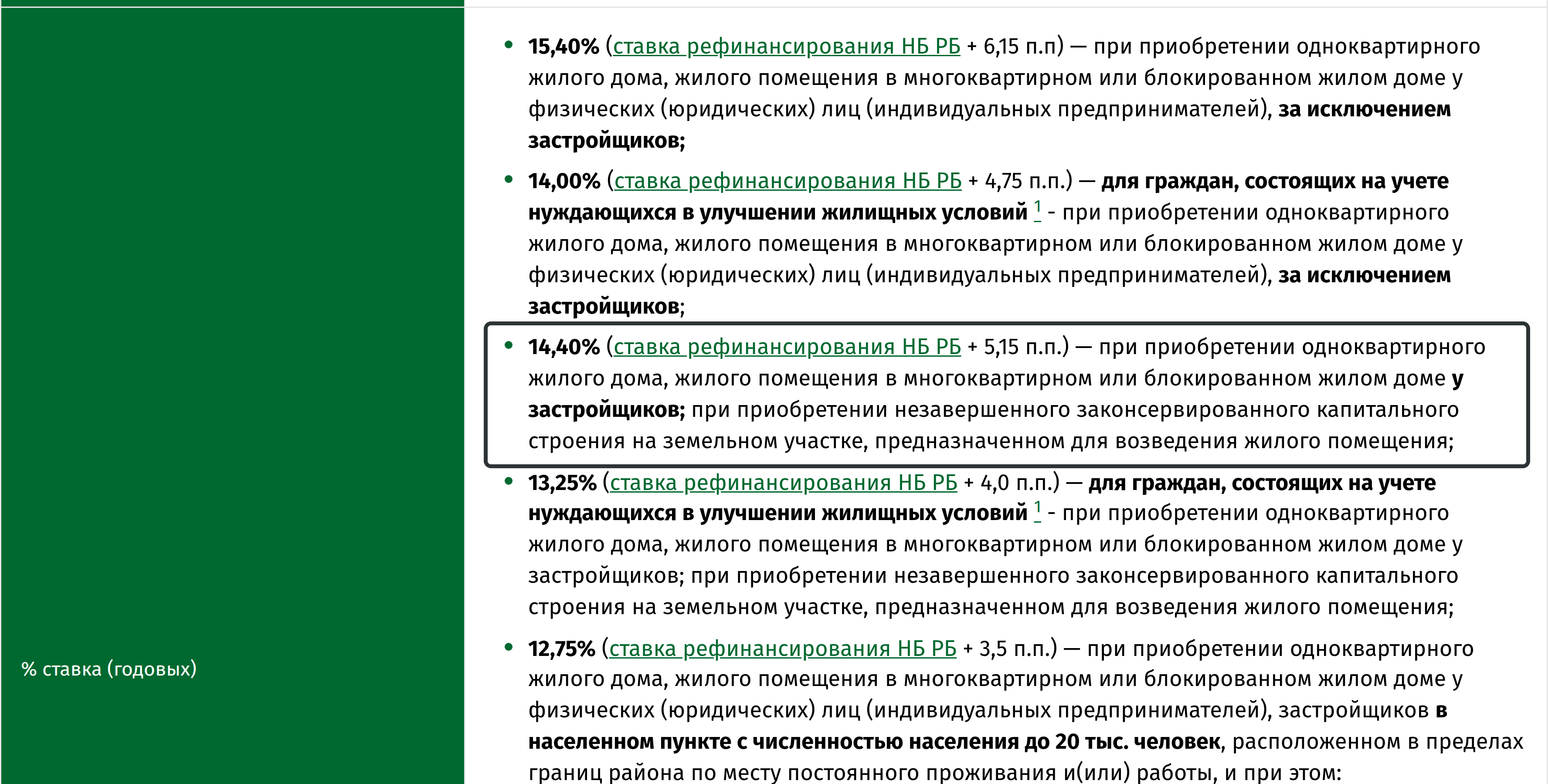 Ставки рыночных жилищных кредитов Беларусбанка