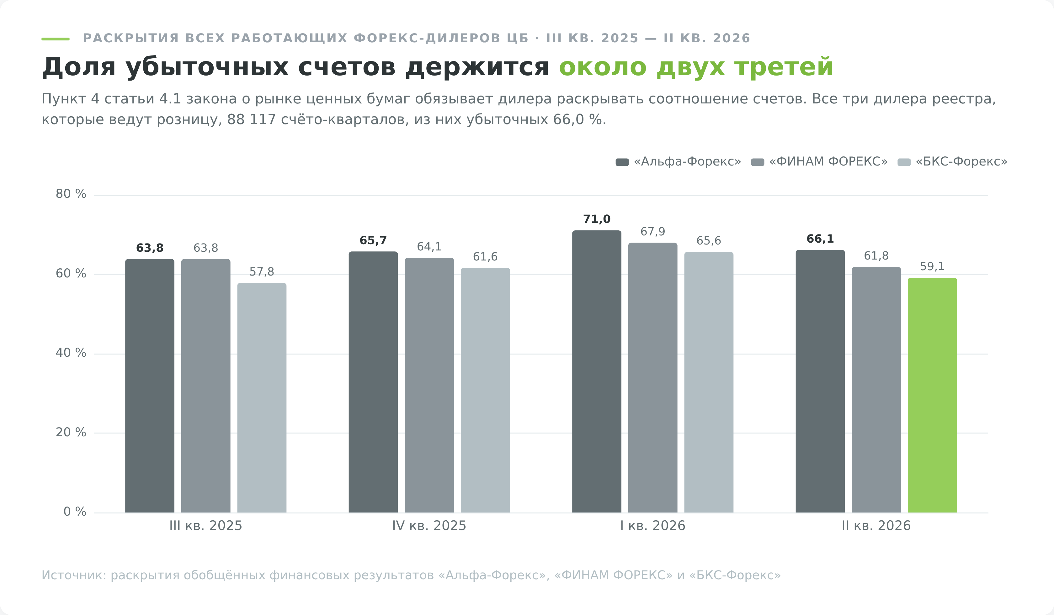 Доля убыточных счетов у трёх российских форекс-дилеров по кварталам с III кв. 2025 по II кв. 2026
