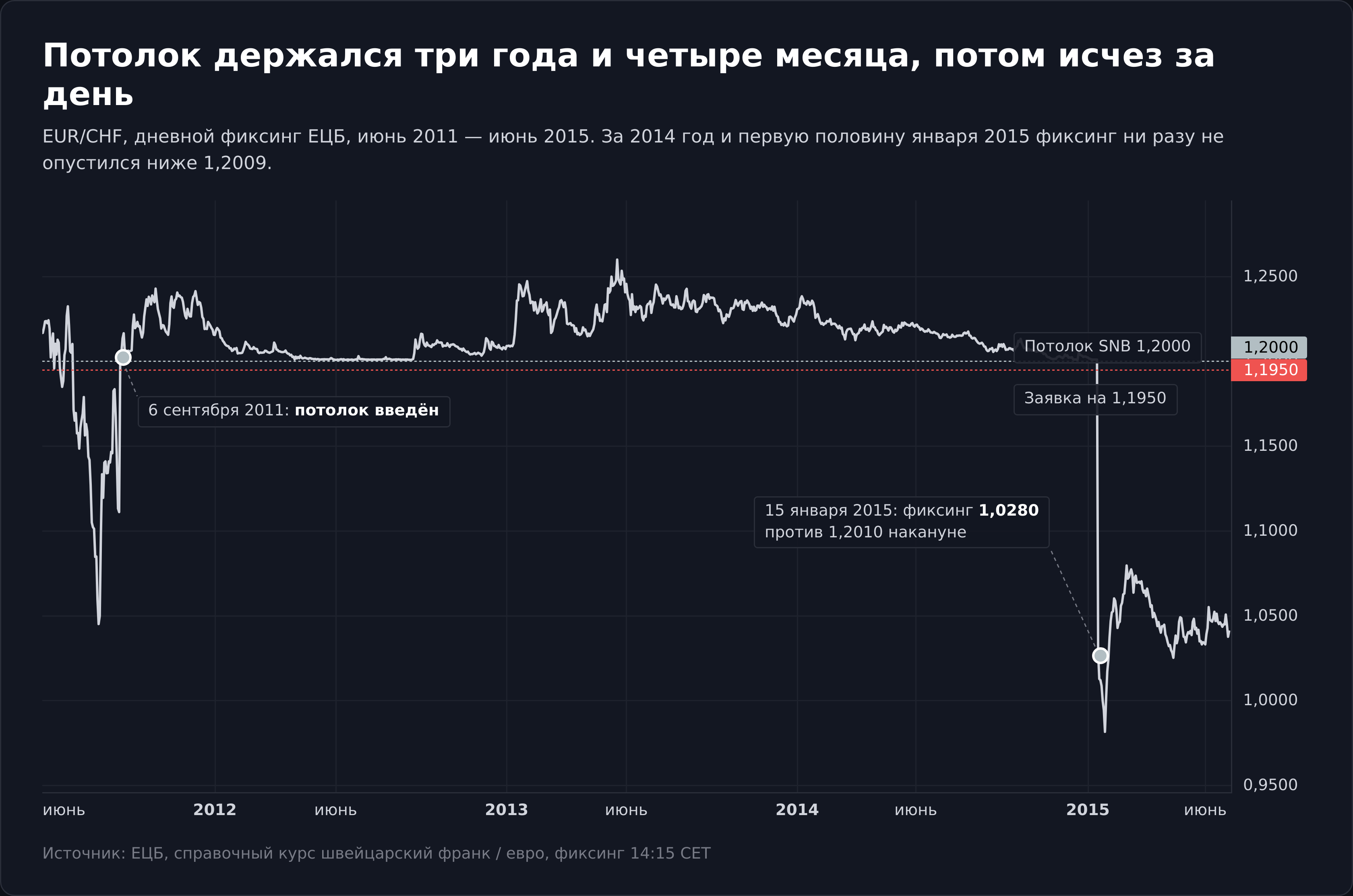 Курс евро к швейцарскому франку по фиксингу ЕЦБ с 2011 по 2015 год, стоп-заявка 1,1950 и отмена потолка SNB