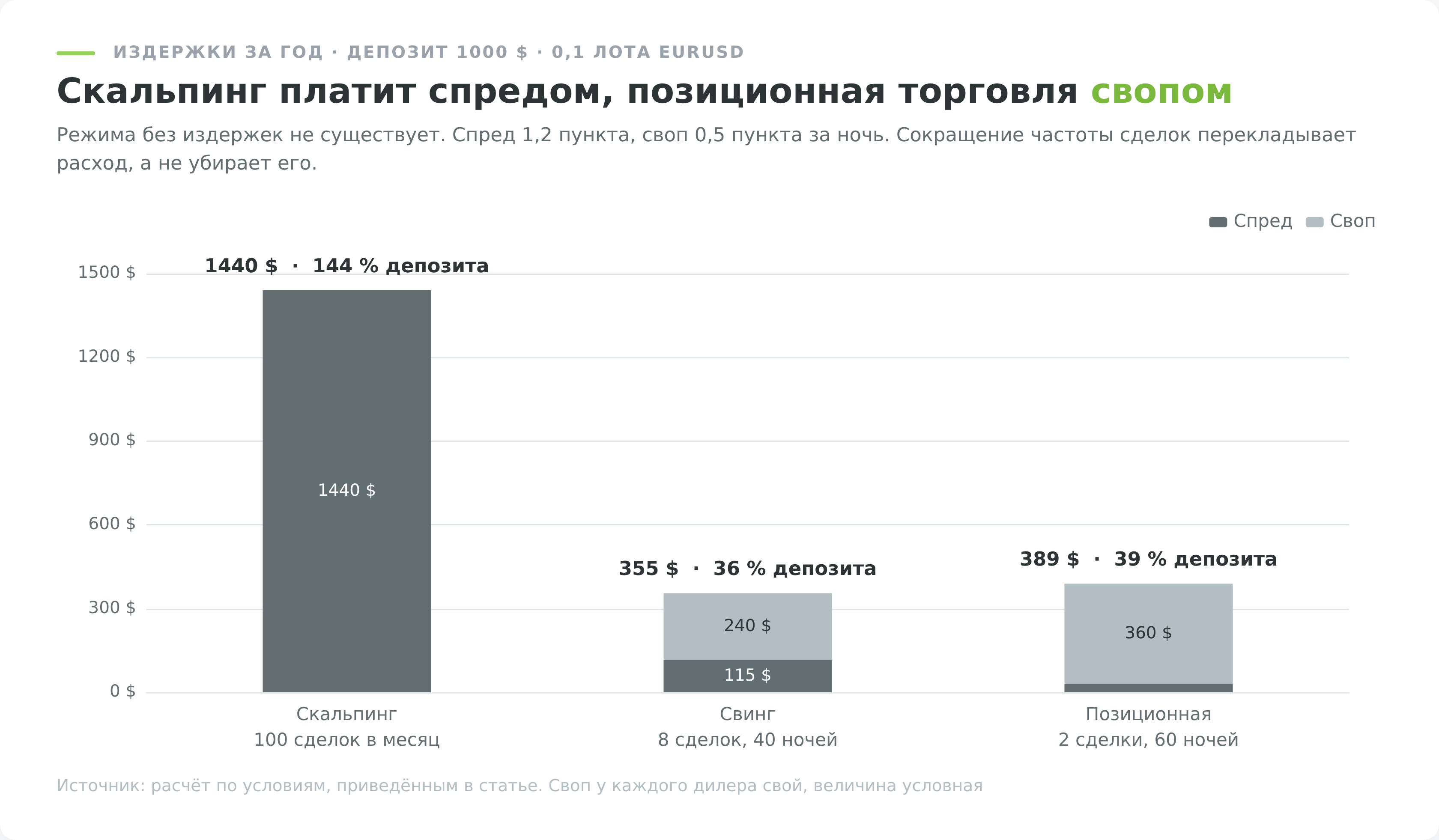 Издержки на форексе за год по стилям торговли, спред и своп