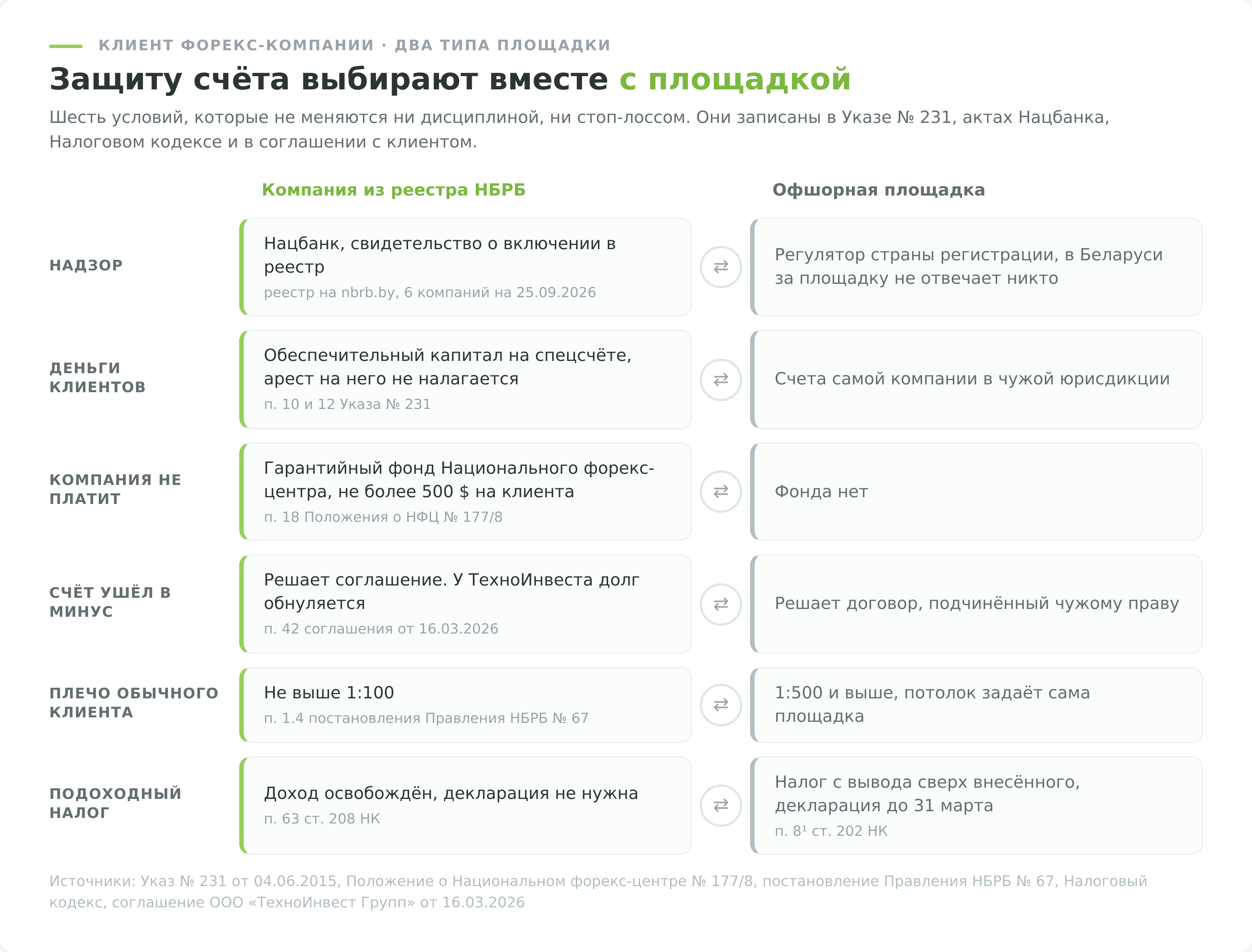 Сравнение форекс-компании из реестра НБРБ и офшорной площадки по надзору, защите средств, плечу и налогу