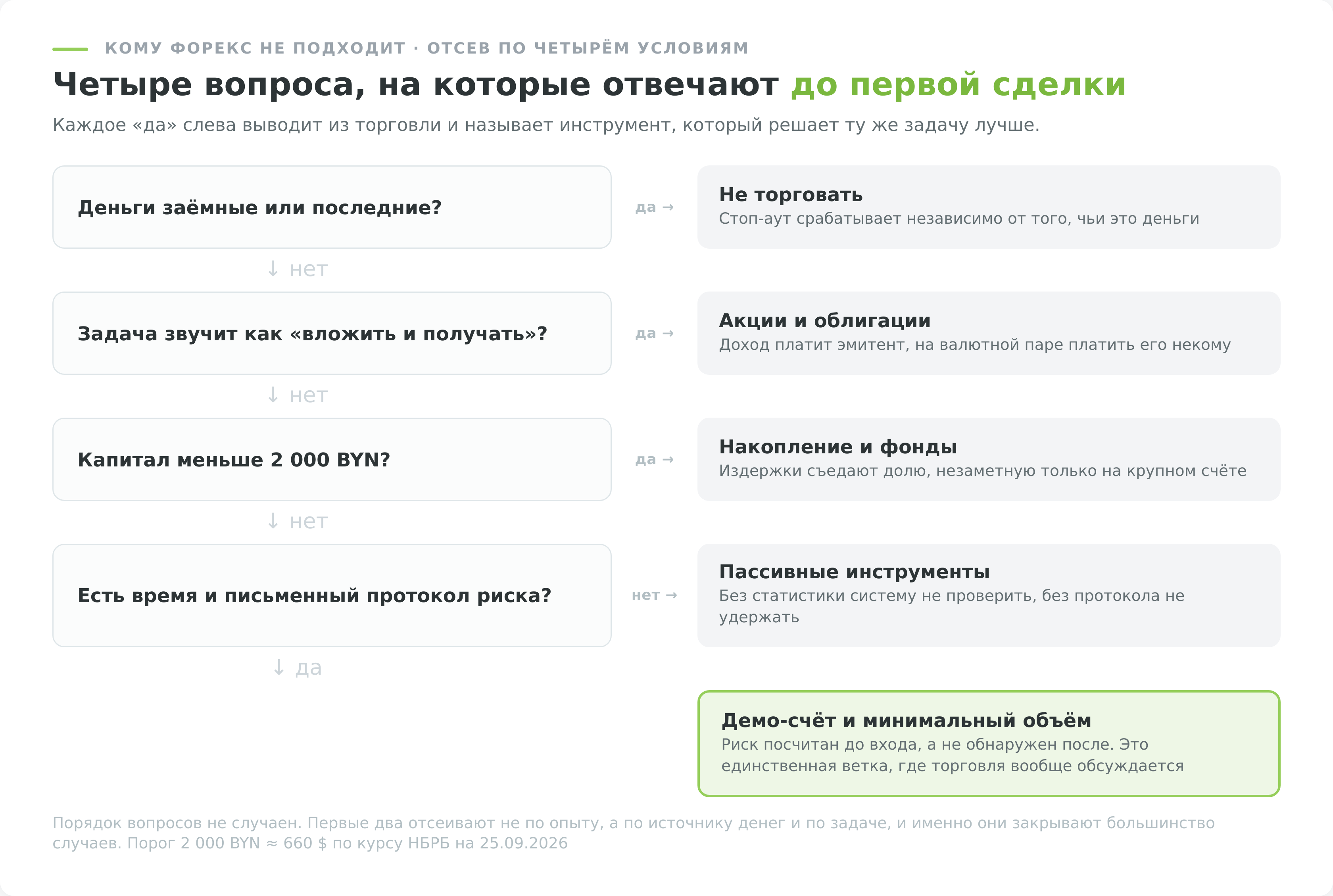 Дерево решений, кому не подходит торговля на форексе
