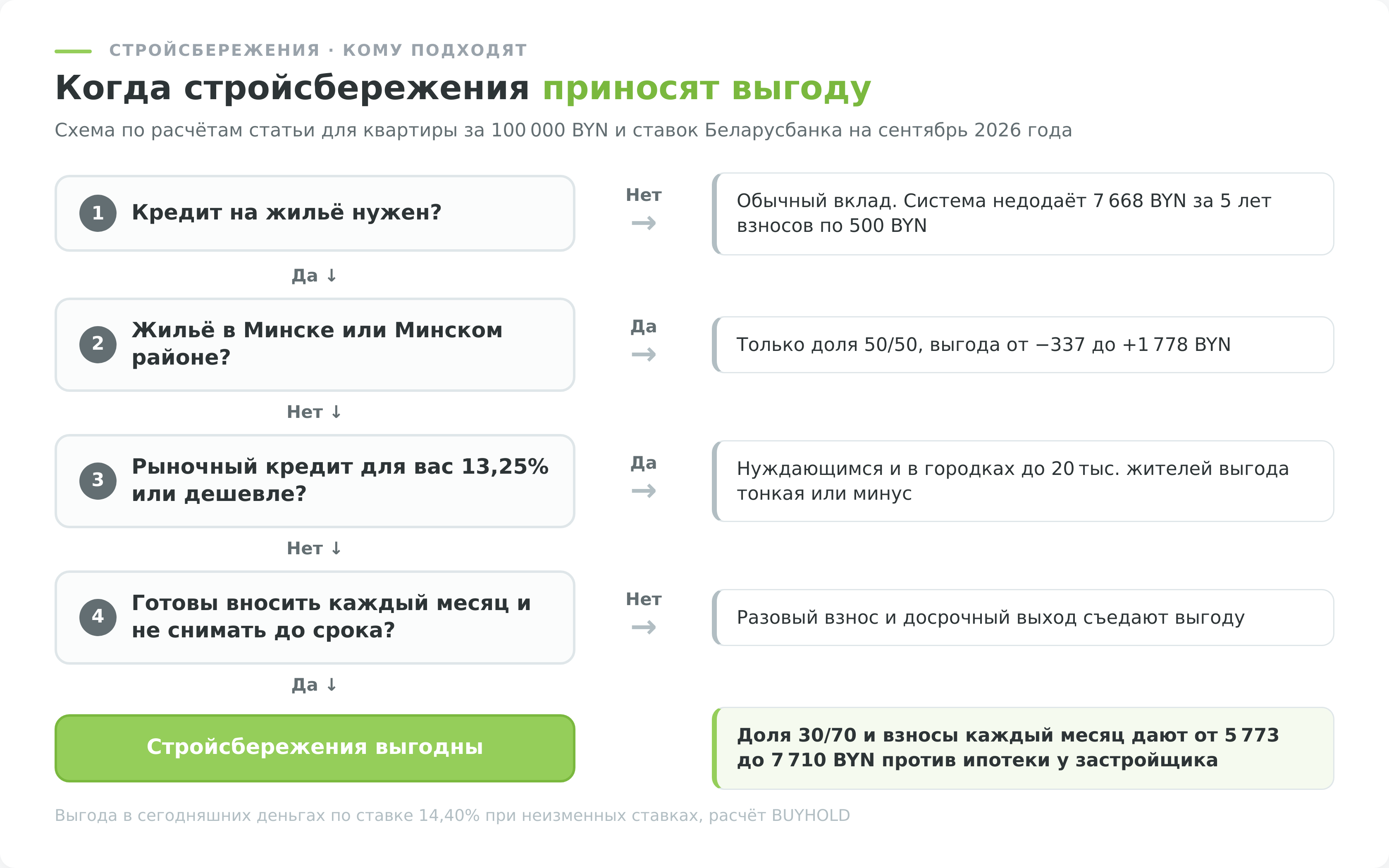 Схема выбора, кому подходят стройсбережения
