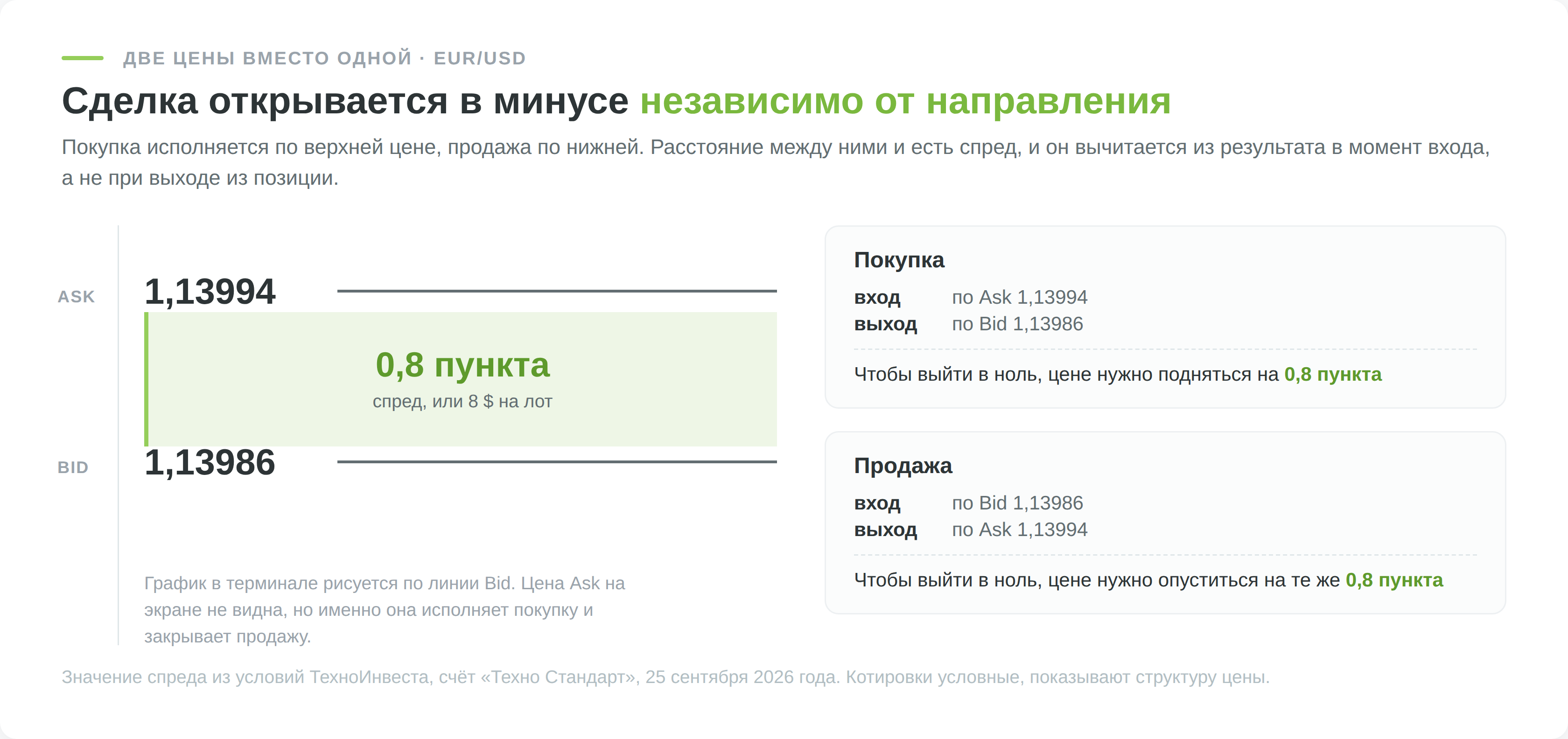 Схема спреда на форексе: цены Ask и Bid по паре EUR/USD при спреде 0,8 пункта
