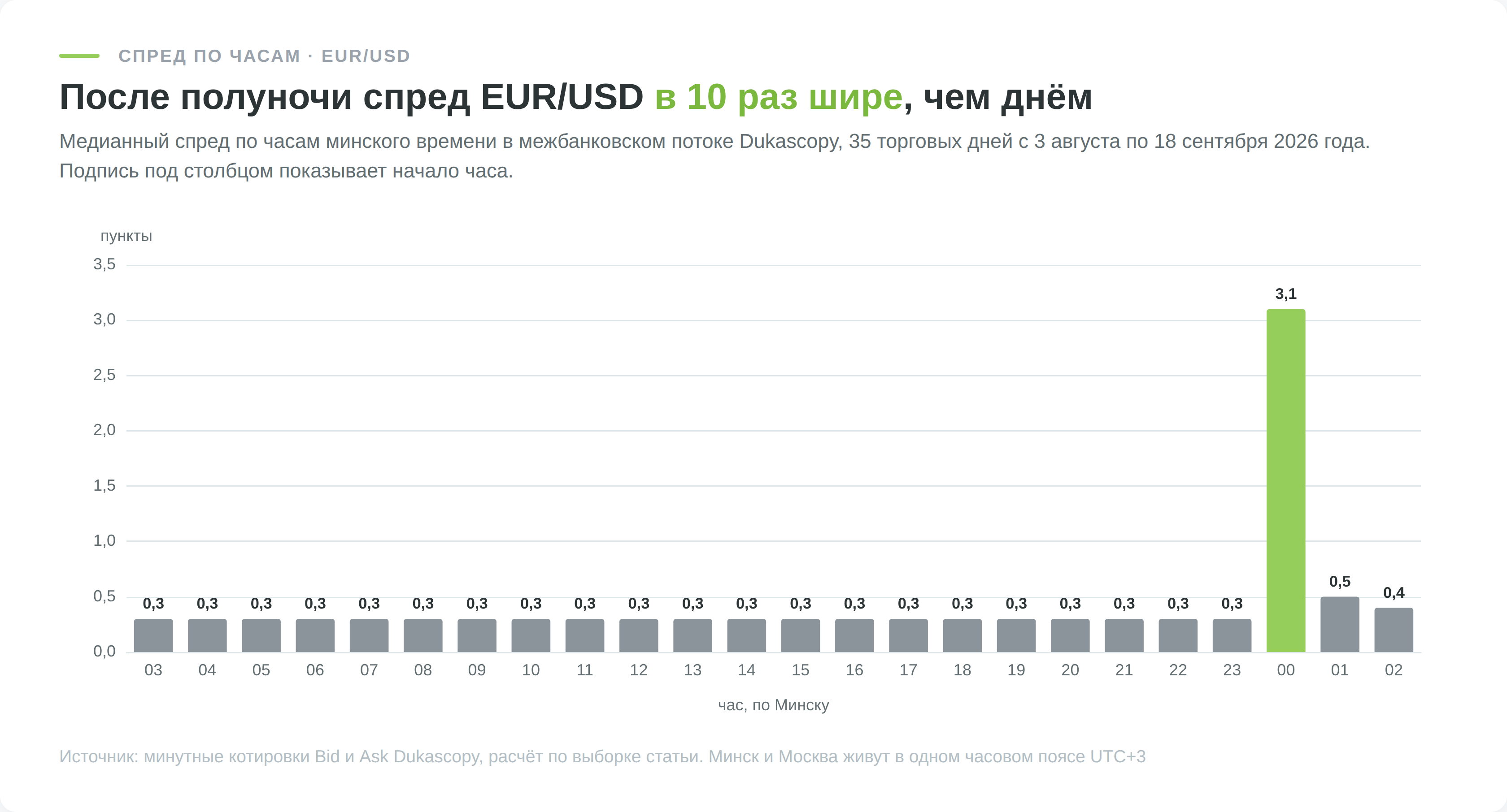 Медианный спред EUR/USD по часам минского времени, Dukascopy, август и сентябрь 2026