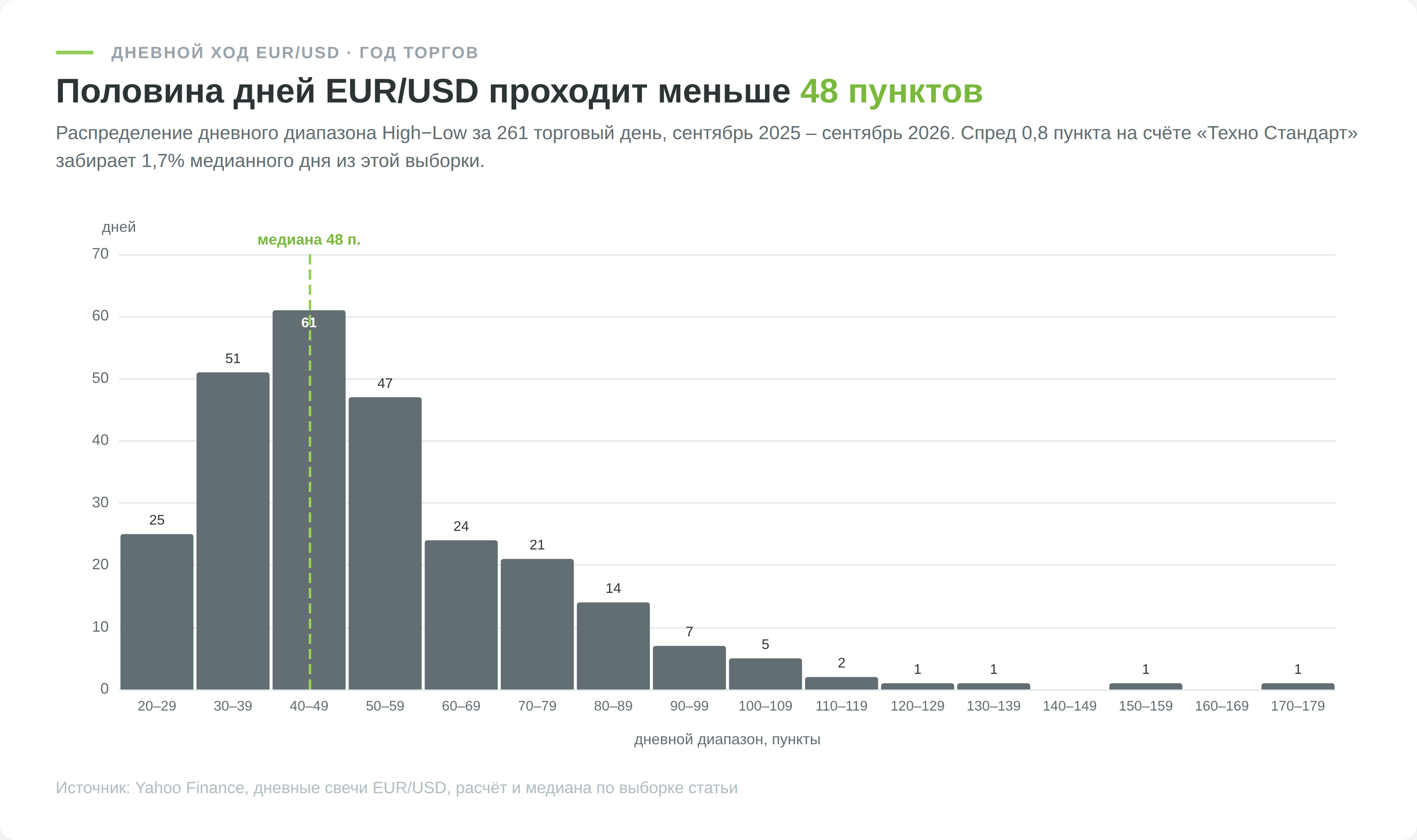 Распределение дневного диапазона EUR/USD за 261 торговый день, сентябрь 2025 – сентябрь 2026