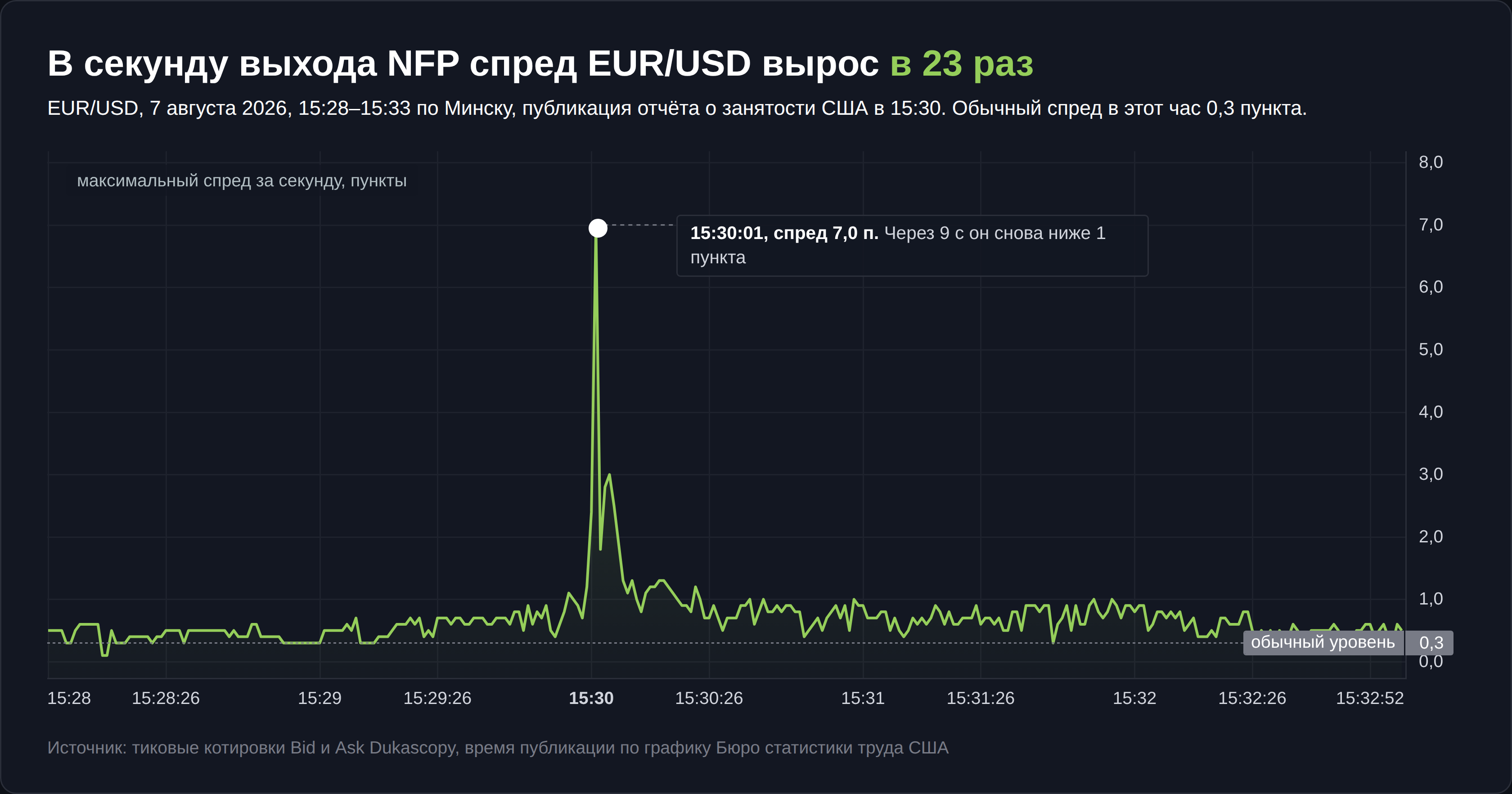 Спред EUR/USD по секундам на выходе отчёта о занятости США 7 августа 2026 года