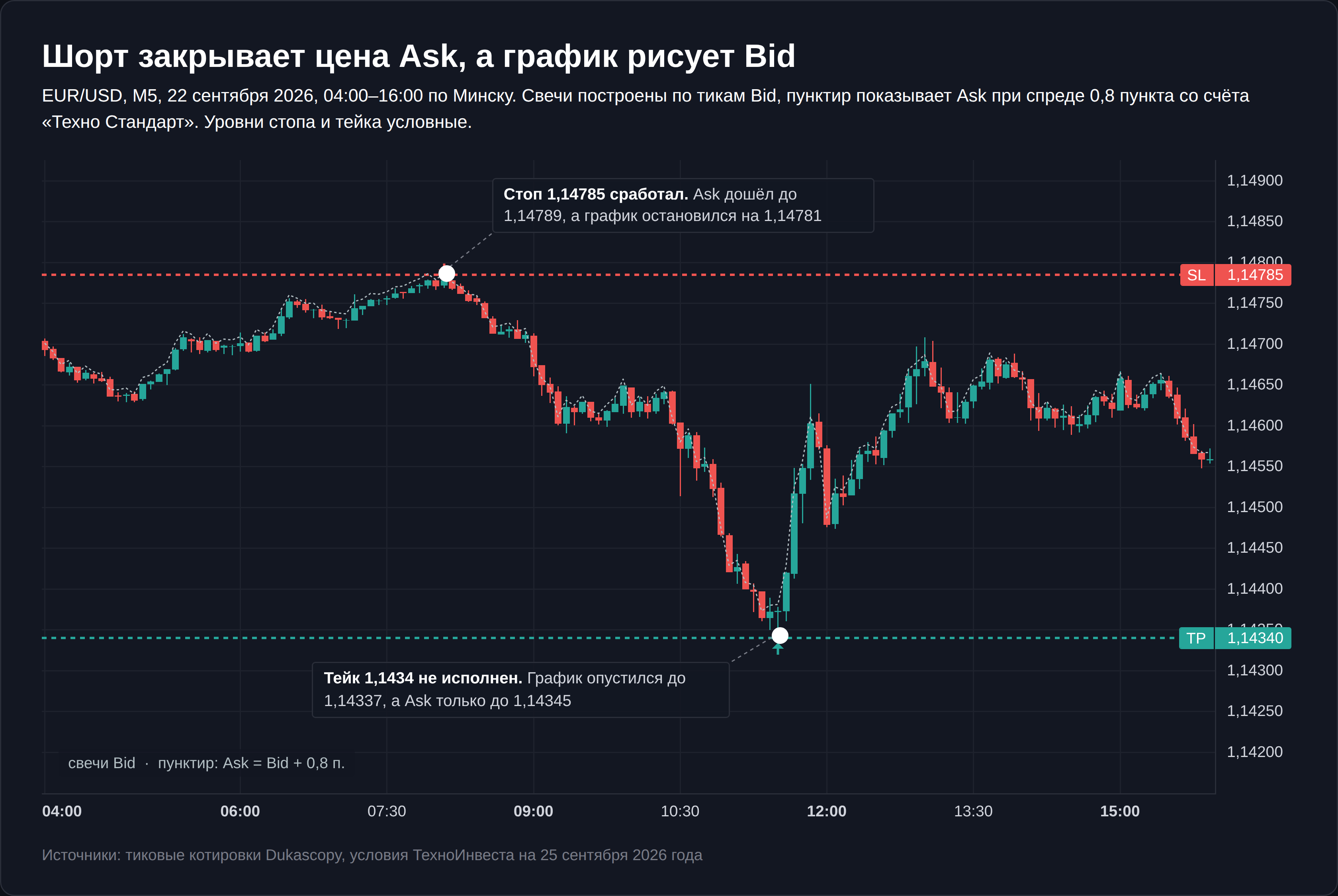 Шорт EUR/USD на M5: стоп срабатывает по цене Ask, тейк не исполняется при спреде 0,8 пункта