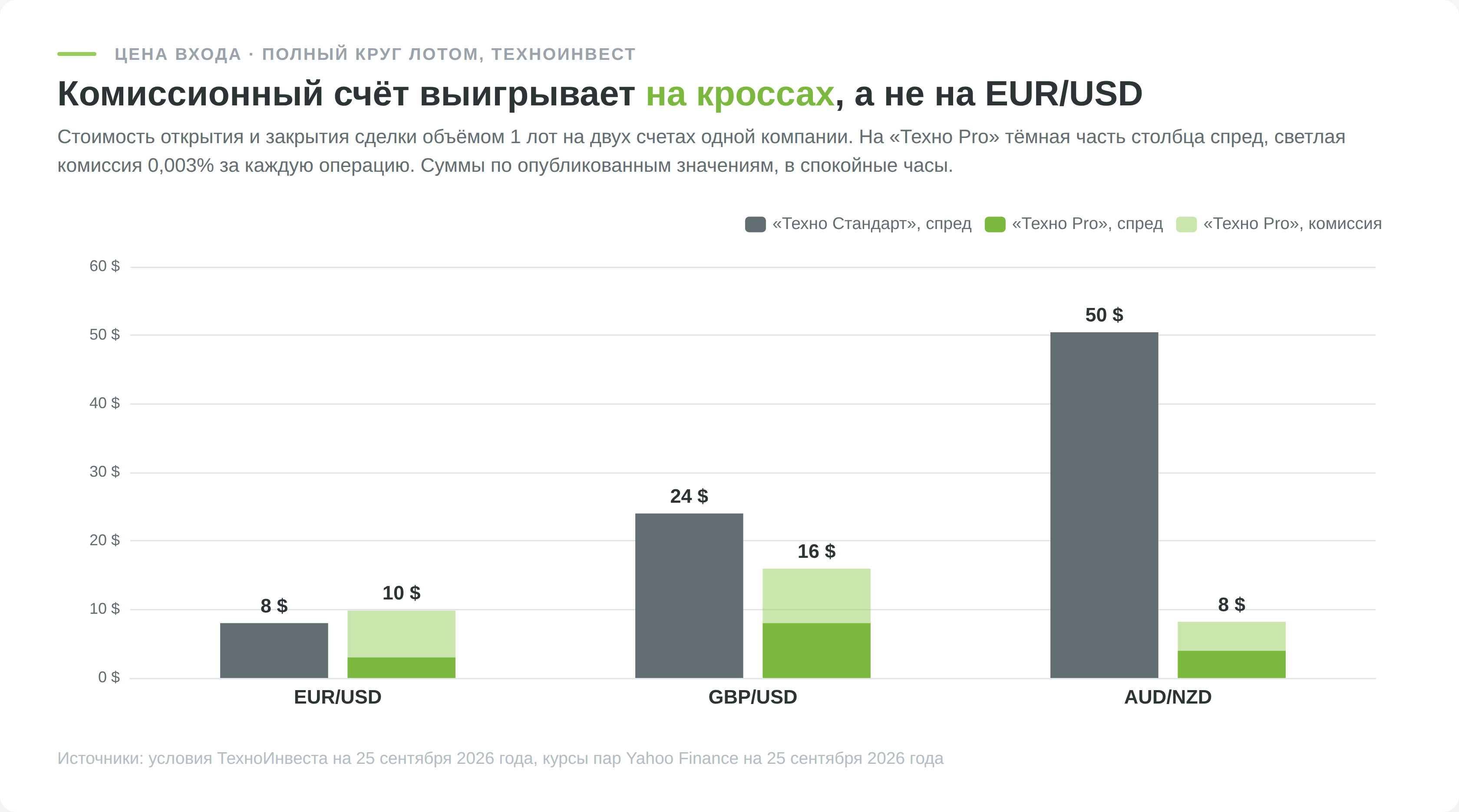 Полный круг лотом на счетах Техно Стандарт и Техно Pro по EUR/USD, GBP/USD и AUD/NZD