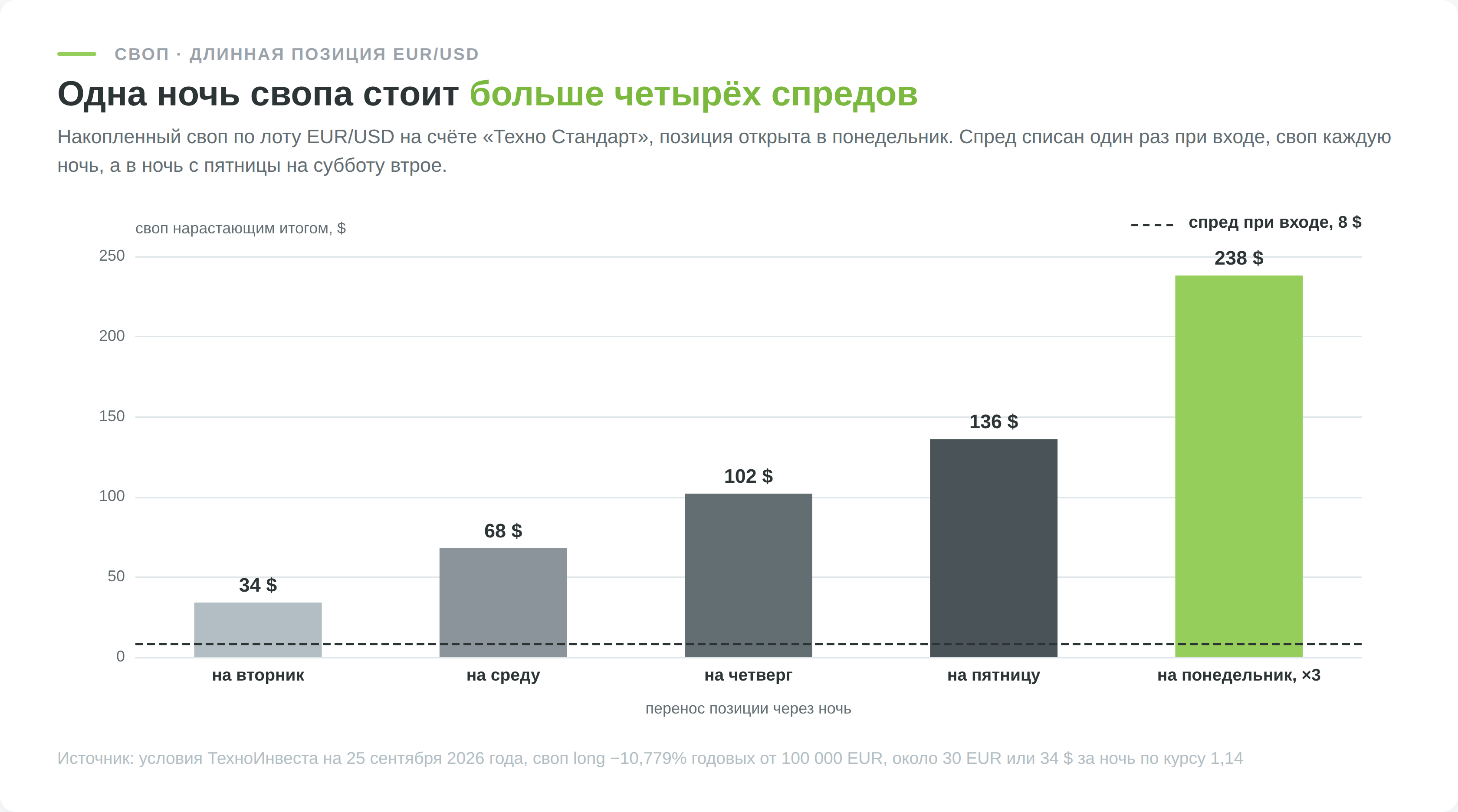 Накопленный своп по длинной позиции EUR/USD на счёте Техно Стандарт за неделю