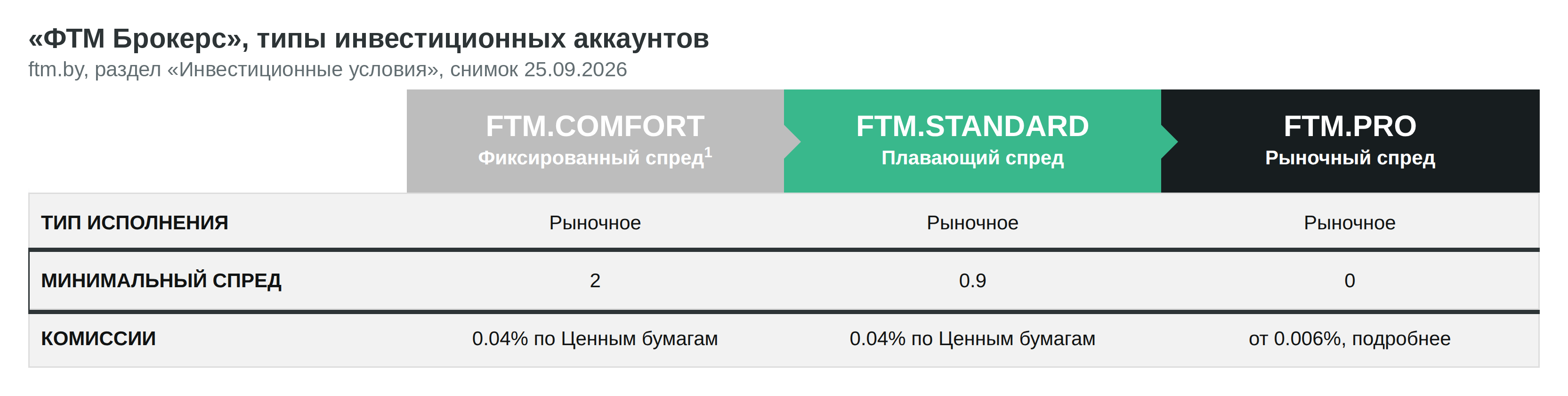 Типы счетов ФТМ Брокерс с фиксированным, плавающим и рыночным спредом