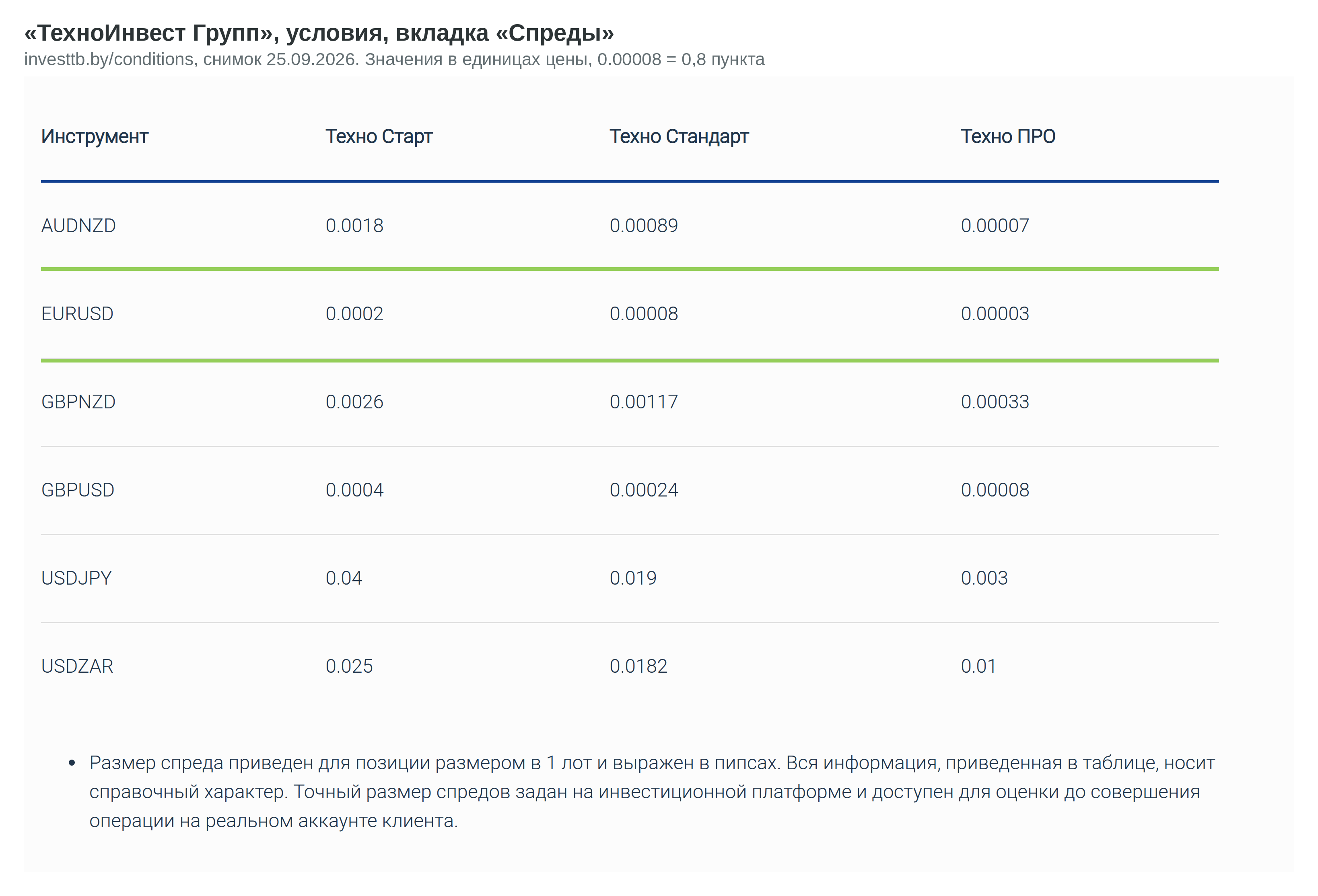 Таблица спредов ТехноИнвеста по EUR/USD, GBP/USD, USD/JPY, AUD/NZD, GBP/NZD и USD/ZAR на 25.09.2026