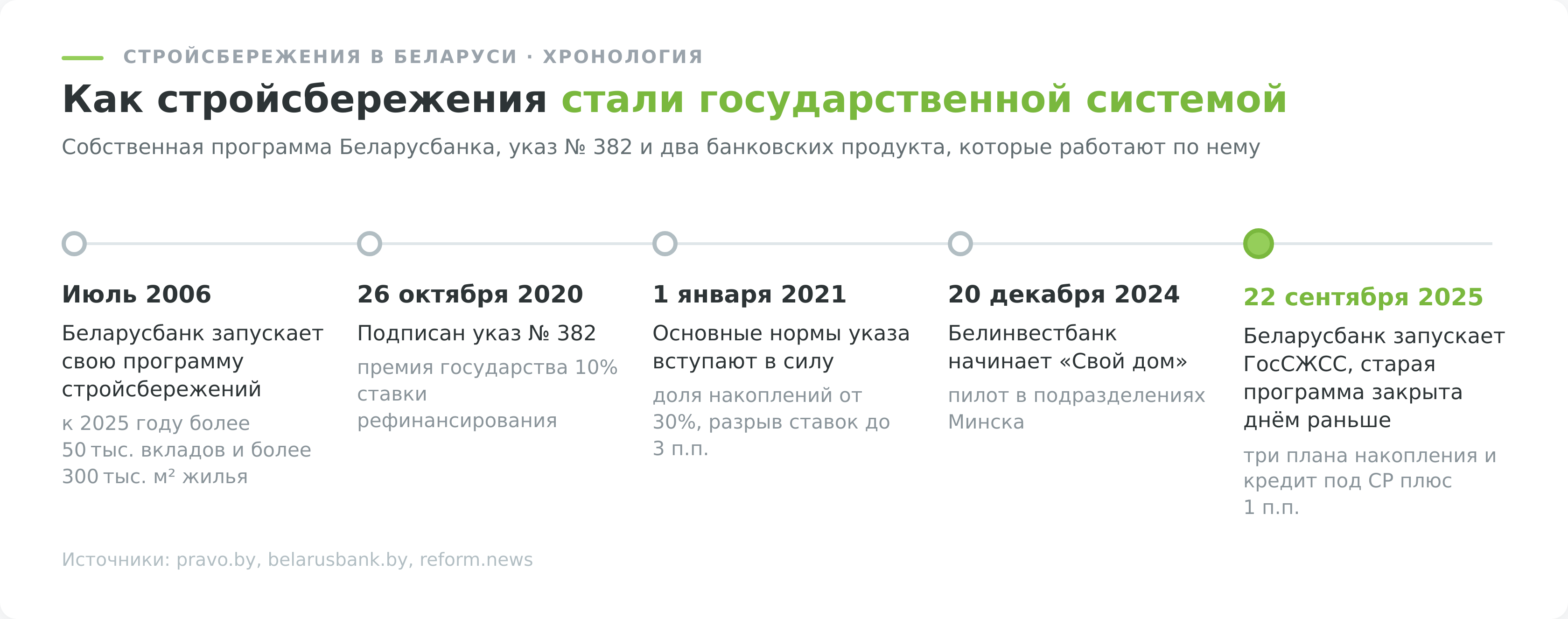 Хронология стройсбережений в Беларуси с 2006 по 2025 год