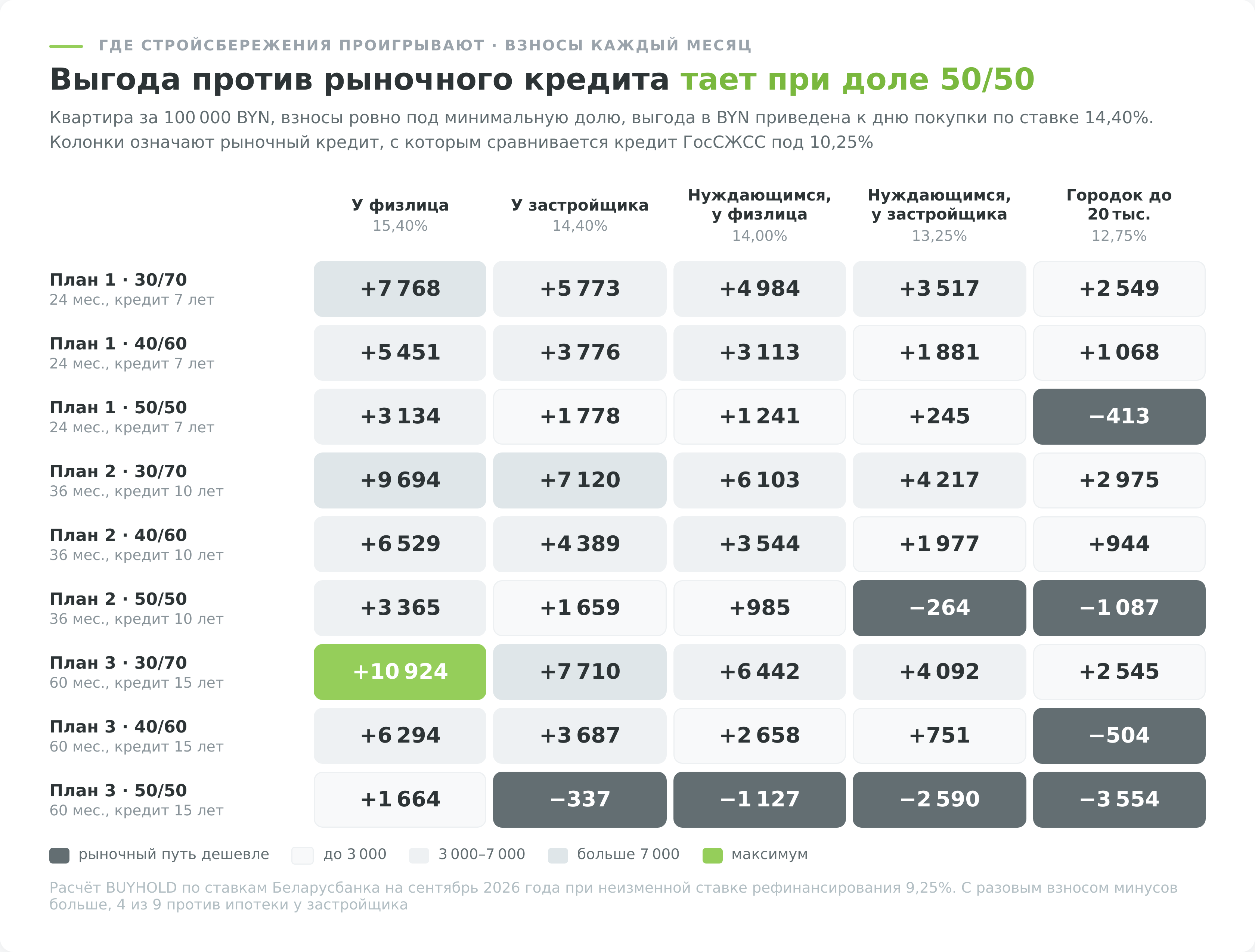 Матрица выгоды стройсбережений против рыночного кредита по планам и долям
