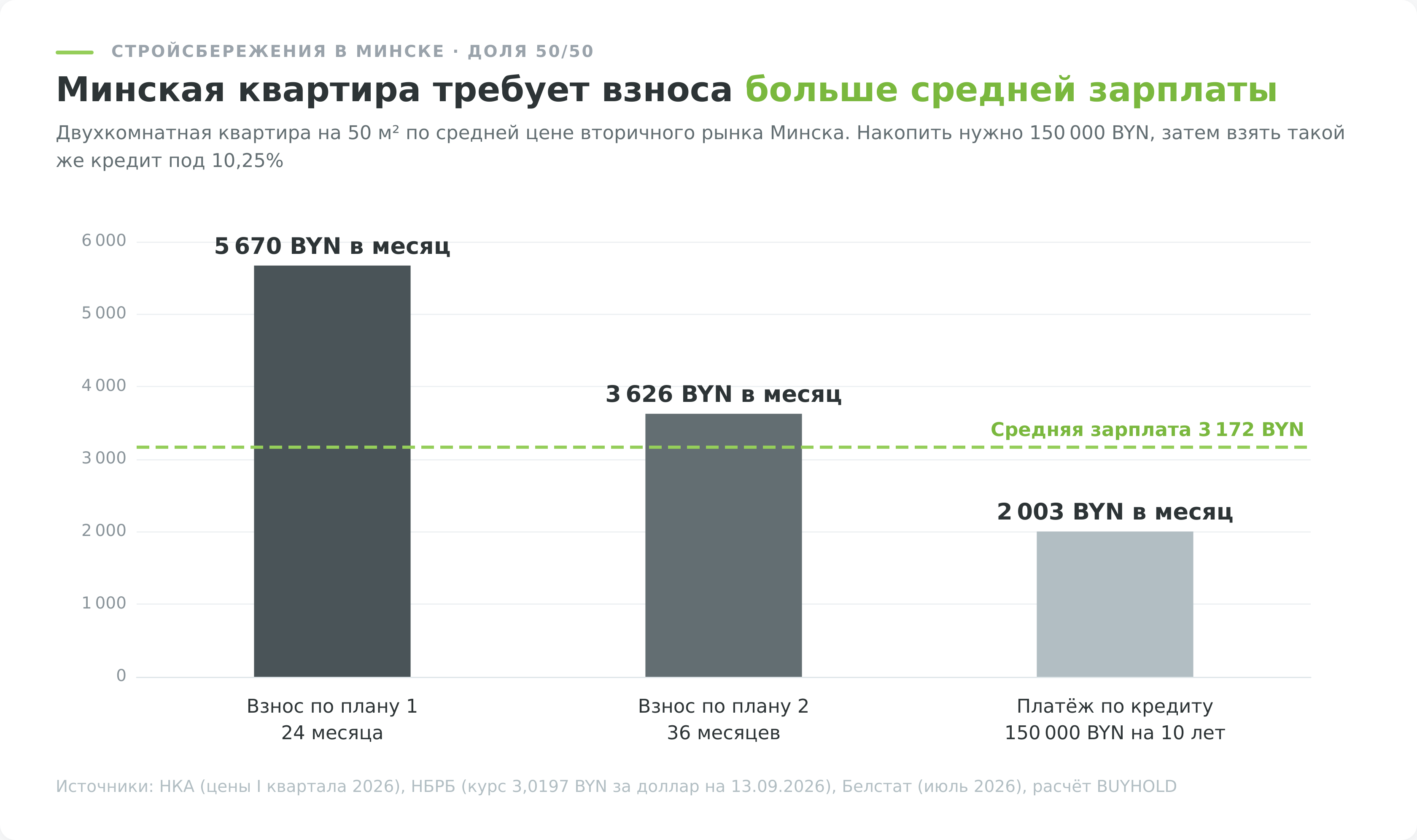 Взнос по стройсбережениям в Минске при доле 50/50 и средняя зарплата