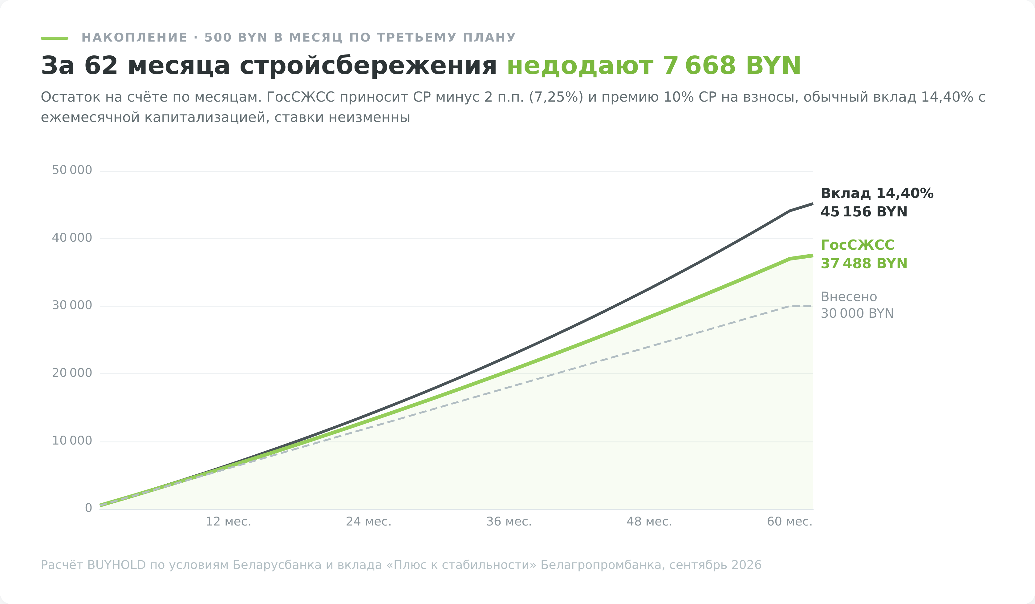 Рост накоплений в стройсбережениях против обычного вклада под 14,40%