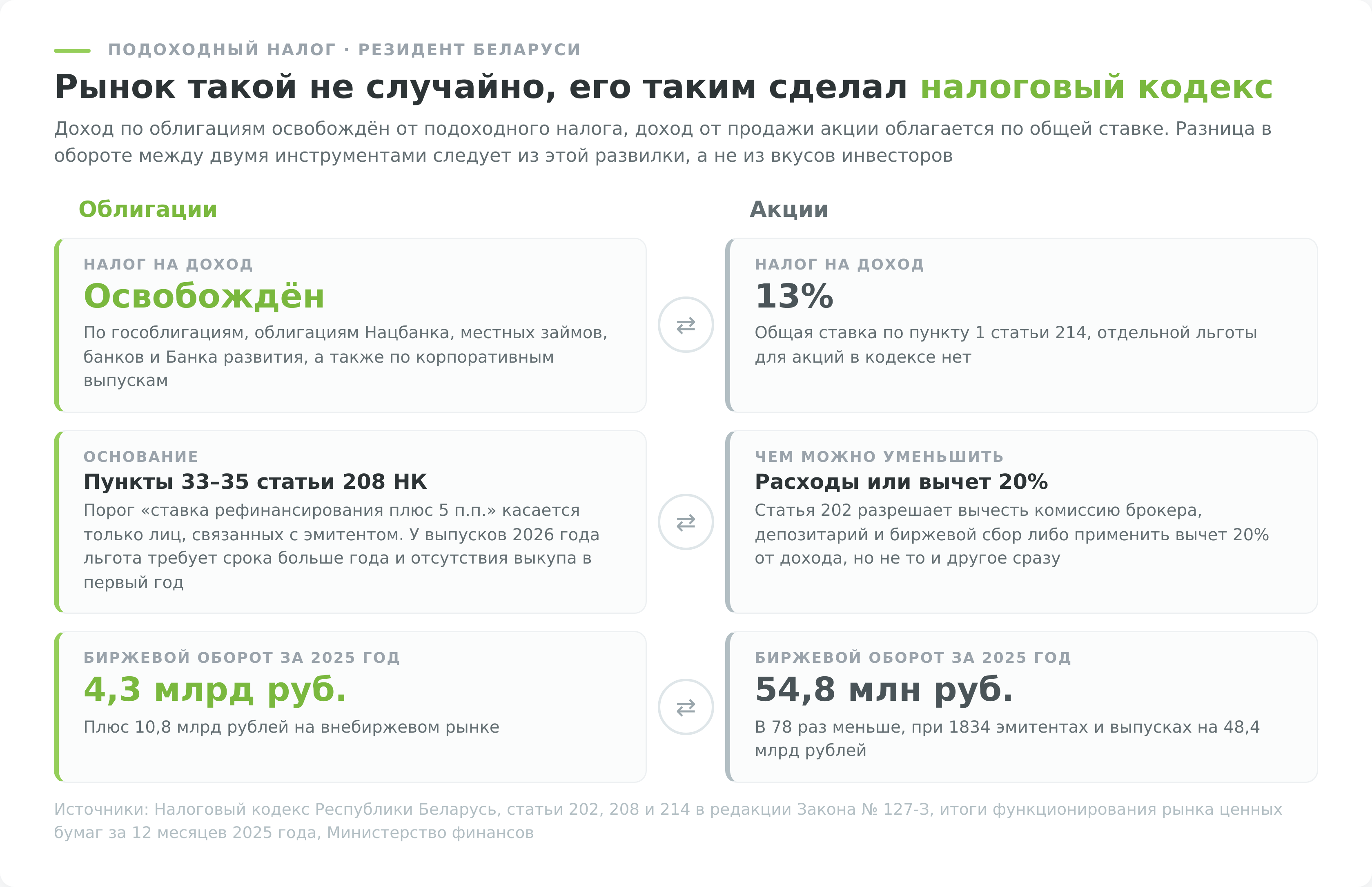 Налогообложение облигаций и акций для физического лица в Беларуси