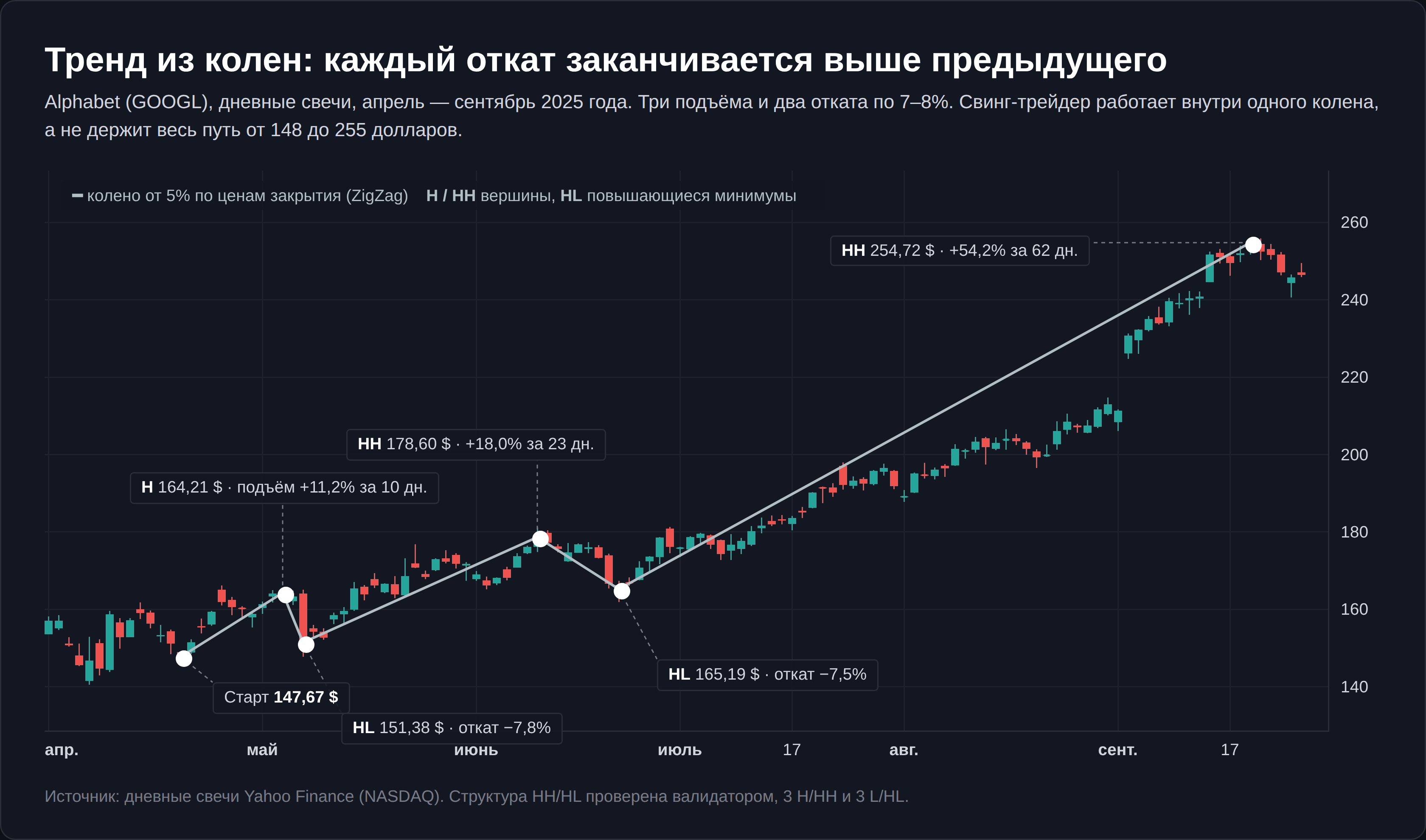 Свинг-трейдинг на графике Alphabet: колена роста и отката по ZigZag 5%, апрель — сентябрь 2025