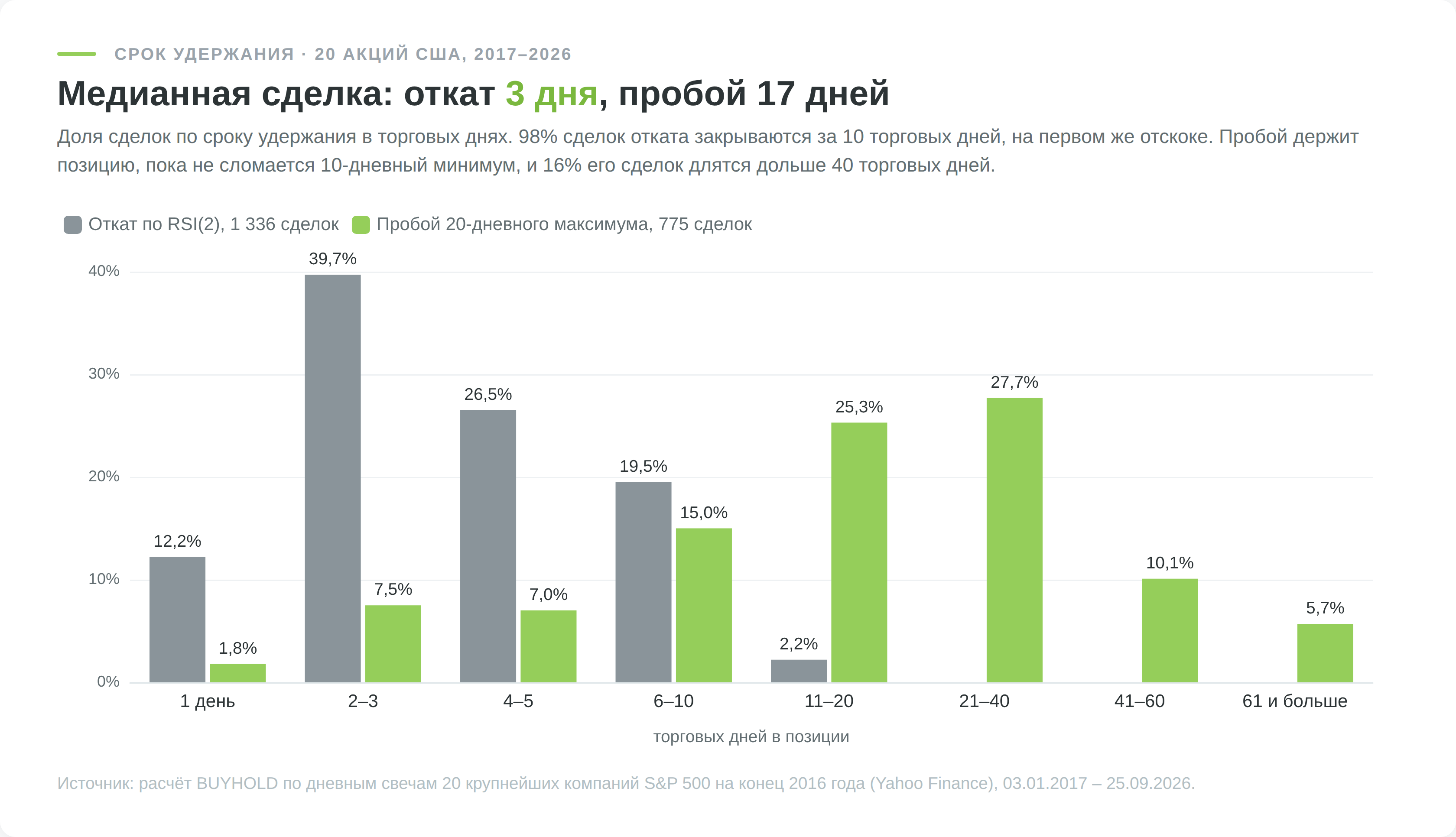 Распределение сроков удержания свинг-сделок по стратегиям отката RSI(2) и пробоя, акции США 2017–2026