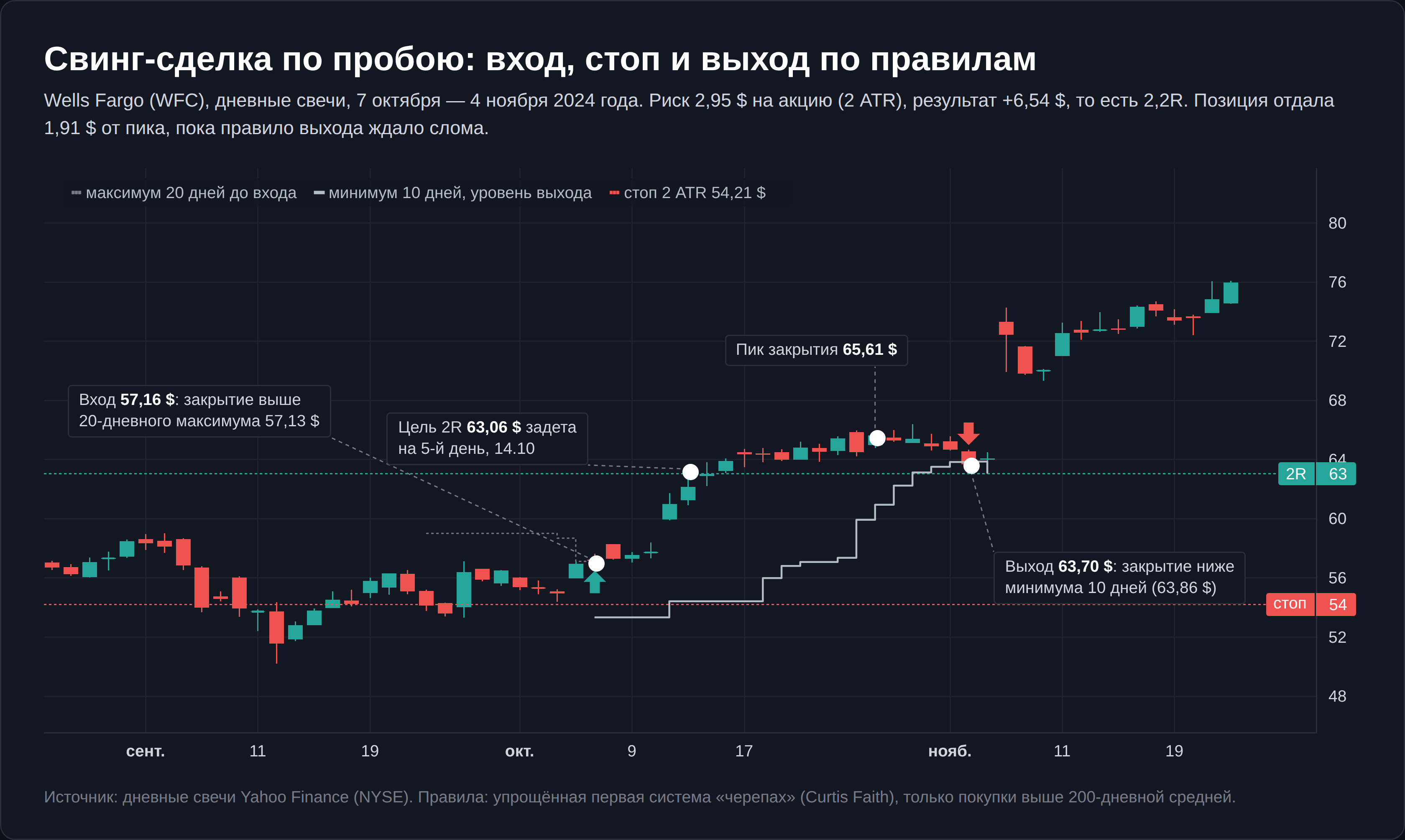 Свинг-сделка по пробою 20-дневного максимума на акциях Wells Fargo: вход, стоп 2 ATR и выход, 2024