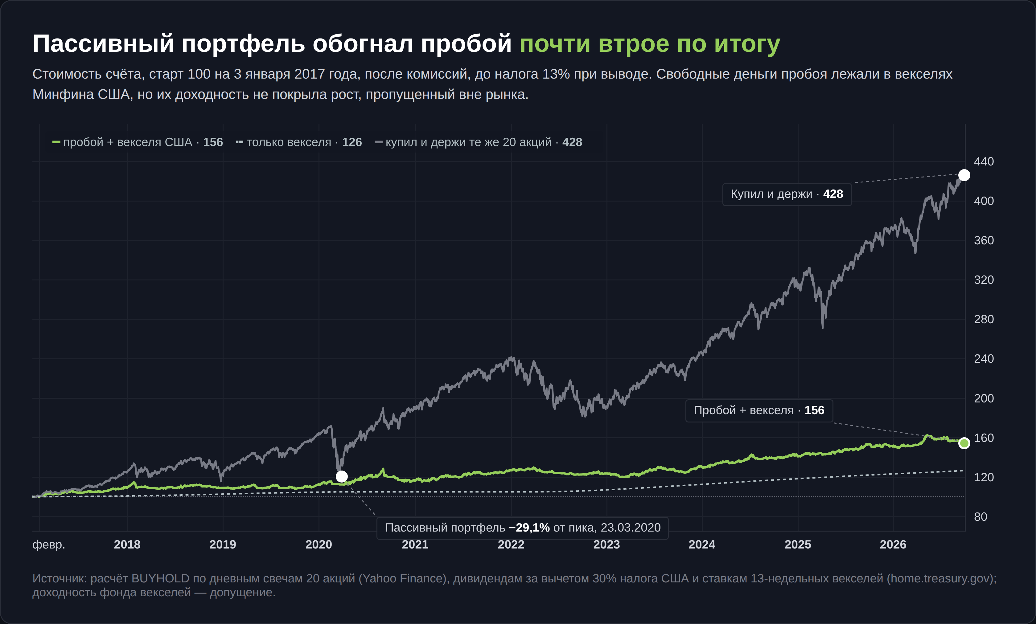 Кривая капитала свинг-стратегии пробоя против портфеля «купил и держи» и векселей США, 2017–2026