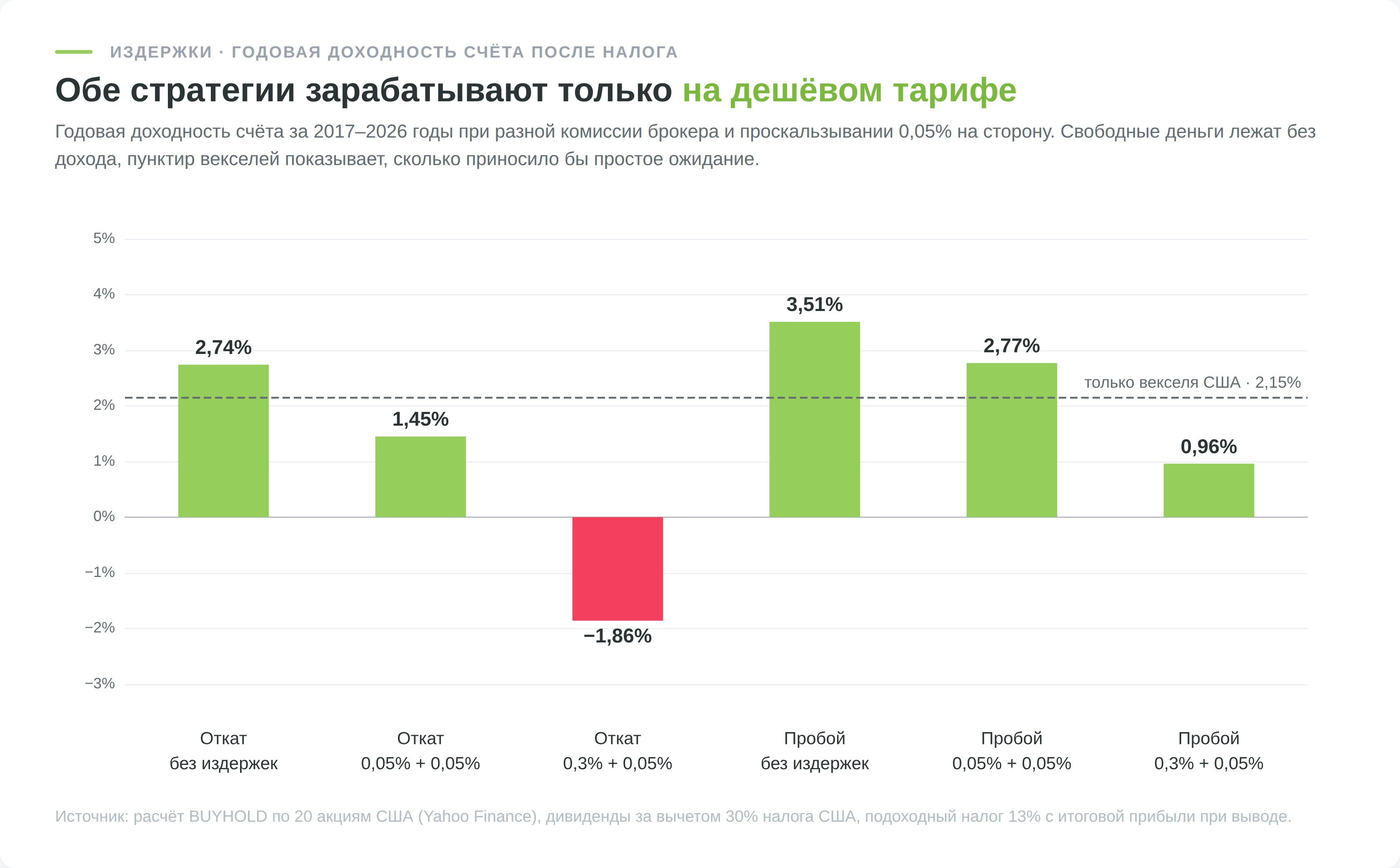 Годовая доходность свинг-стратегий отката и пробоя на акциях США при разных комиссиях брокера