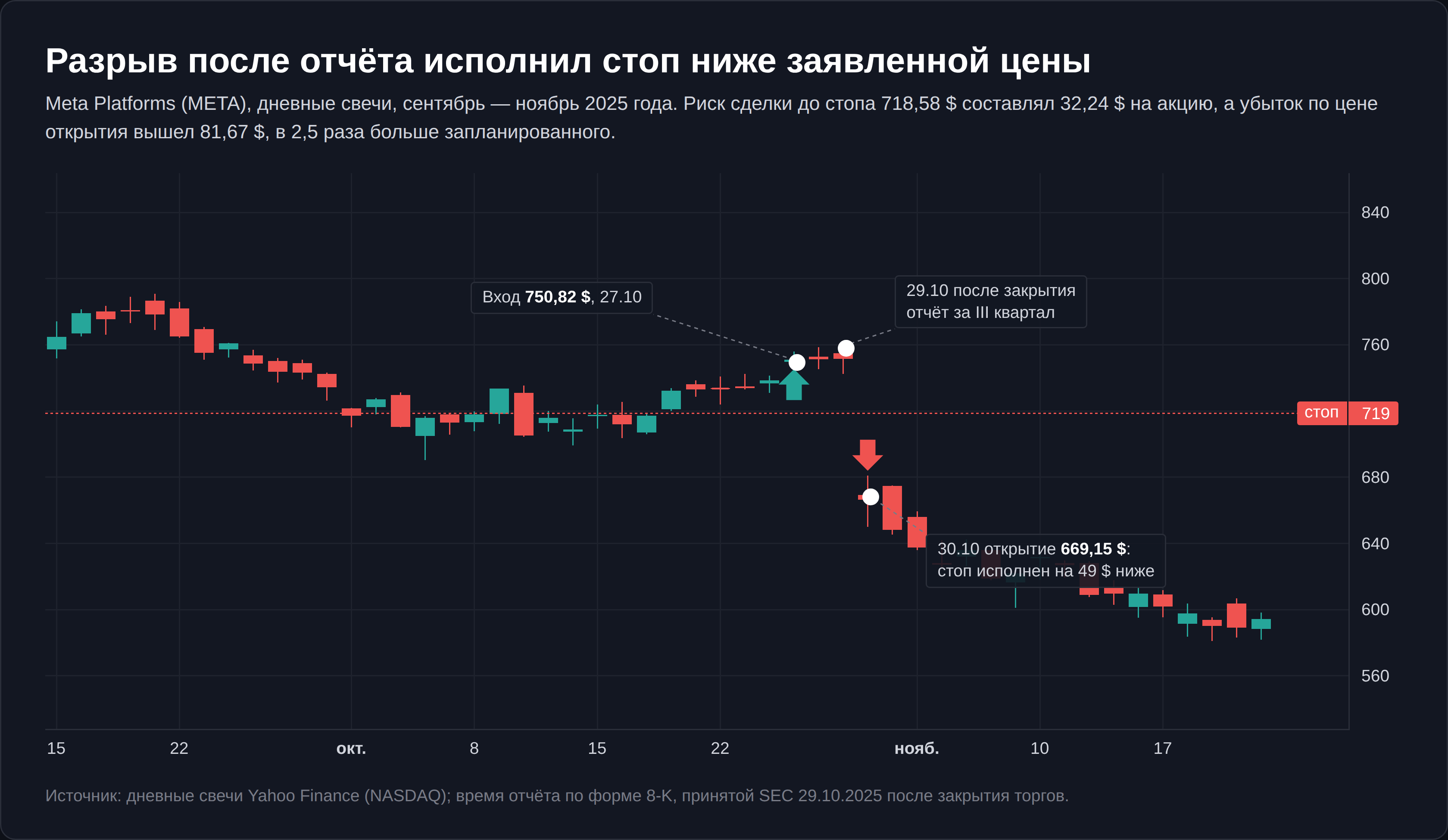 Разрыв после квартального отчёта Meta 30 октября 2025 года исполнил стоп свинг-сделки ниже заявленной цены