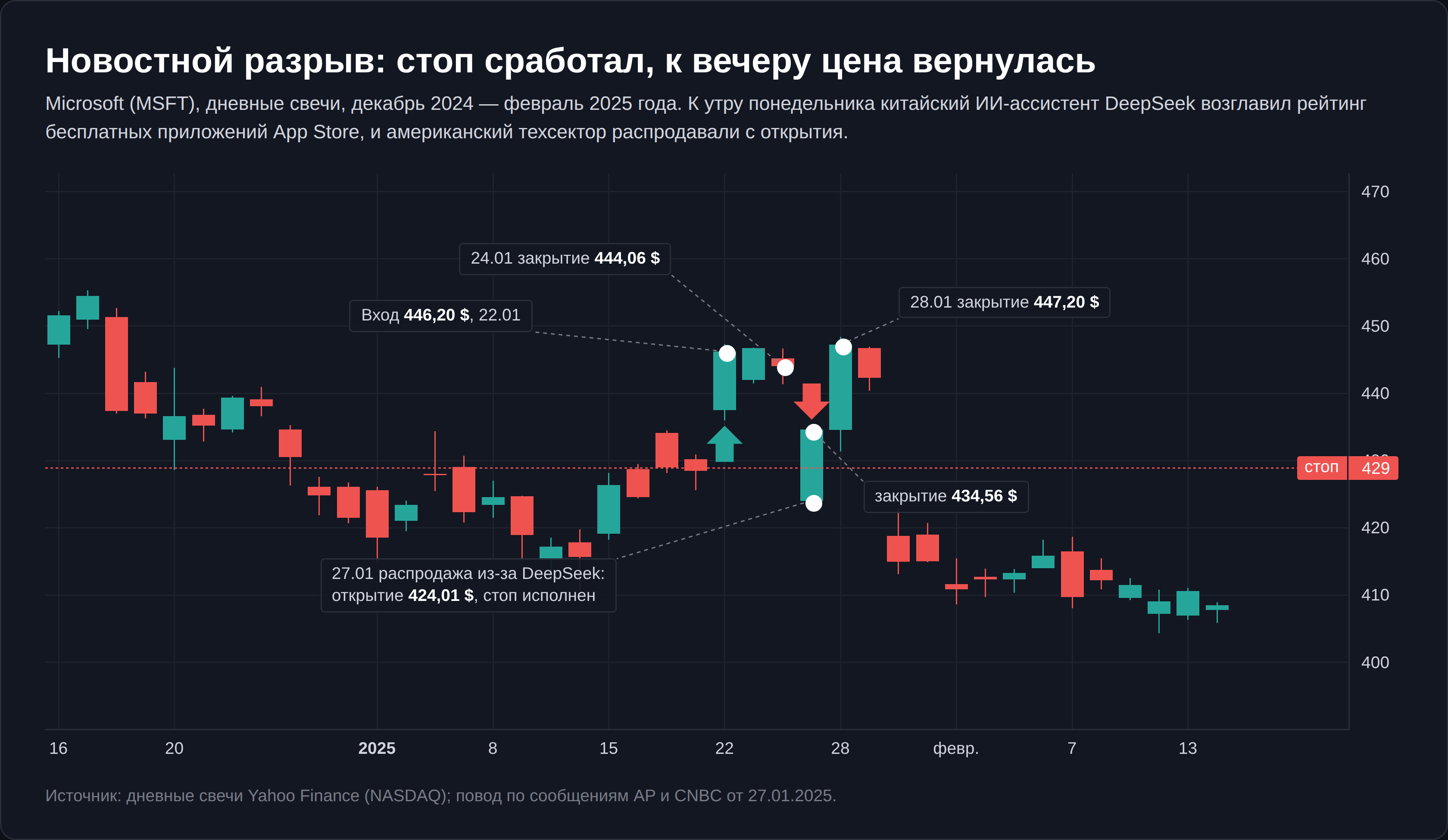 Новостной разрыв в акциях Microsoft 27 января 2025 года и исполнение стопа свинг-сделки