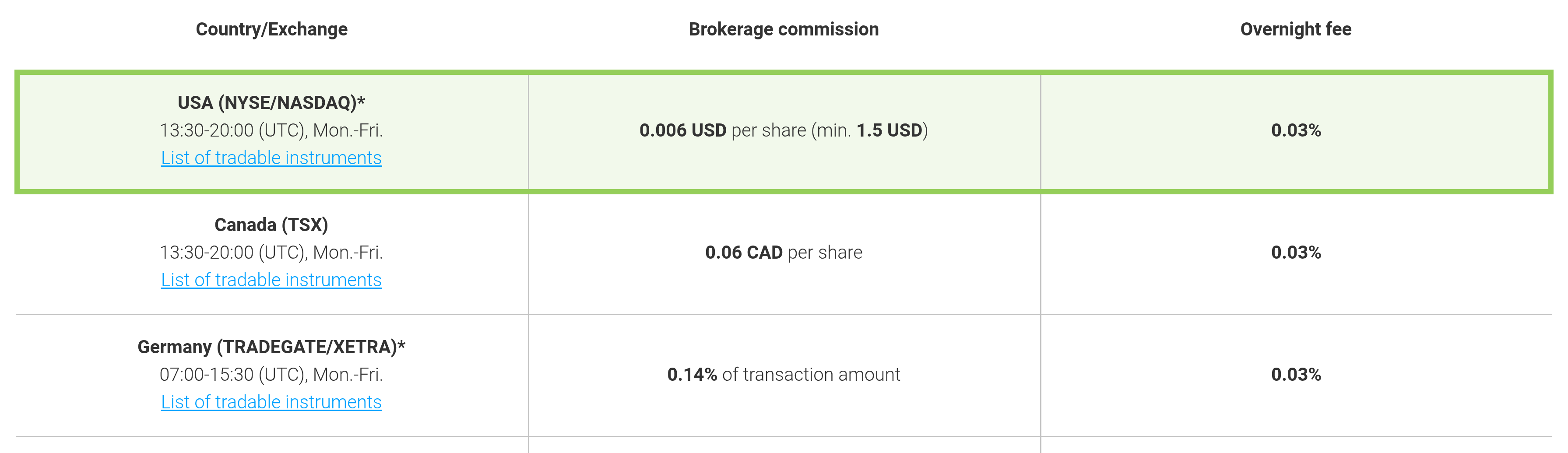 Тариф Just2Trade MT5 Global для акций США: 0,006 $ за акцию, минимум 1,5 $, плата за заёмные средства 0,03% в день