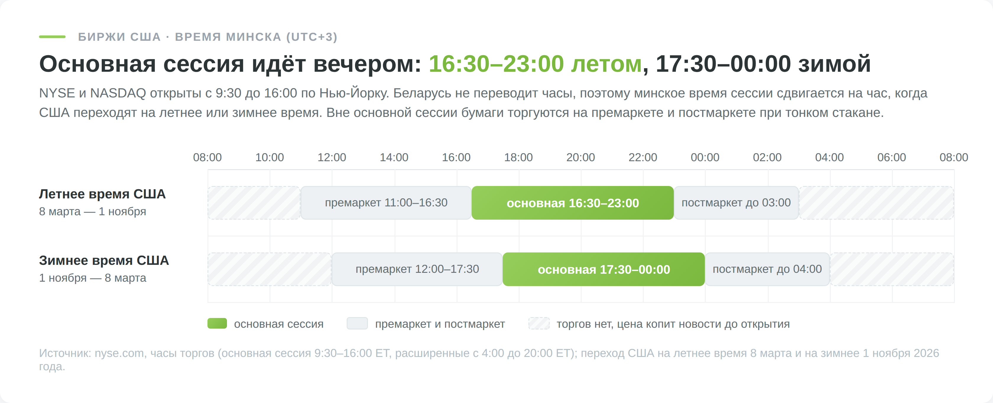 Время торгов NYSE и NASDAQ по Минску: премаркет, основная сессия и постмаркет летом и зимой