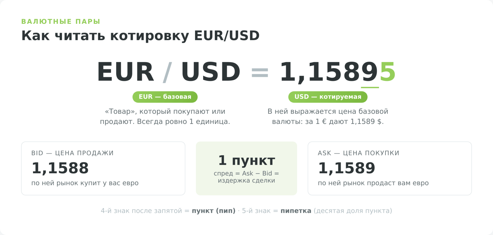 Как читать котировку валютной пары EUR/USD: базовая и котируемая валюта, Bid, Ask и пункт
