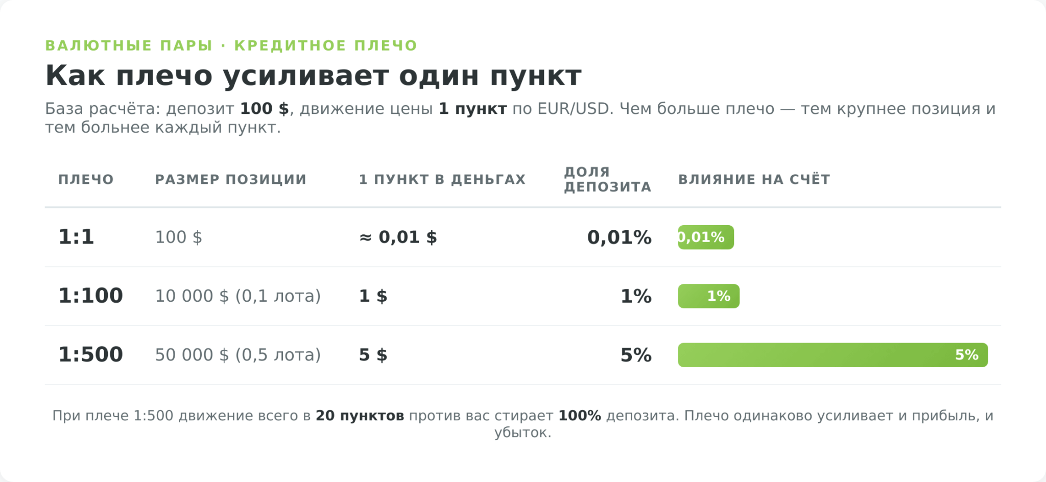 Стоимость одного пункта валютной пары EUR/USD при разном кредитном плече