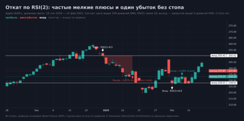 Дневной график Apple: две сделки по откату RSI(2) — быстрый выход с плюсом 2,28% и убыток 5,01% без стопа, который держали 9 дней