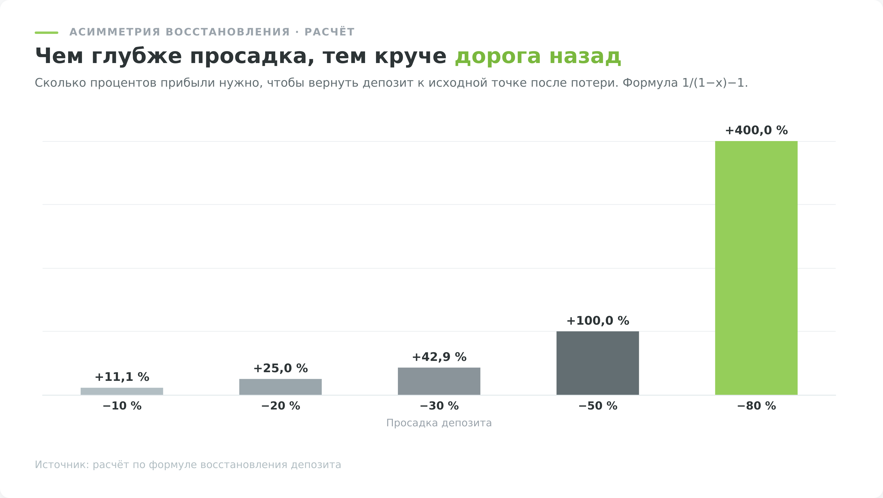 Сколько процентов прибыли нужно для восстановления депозита после просадки