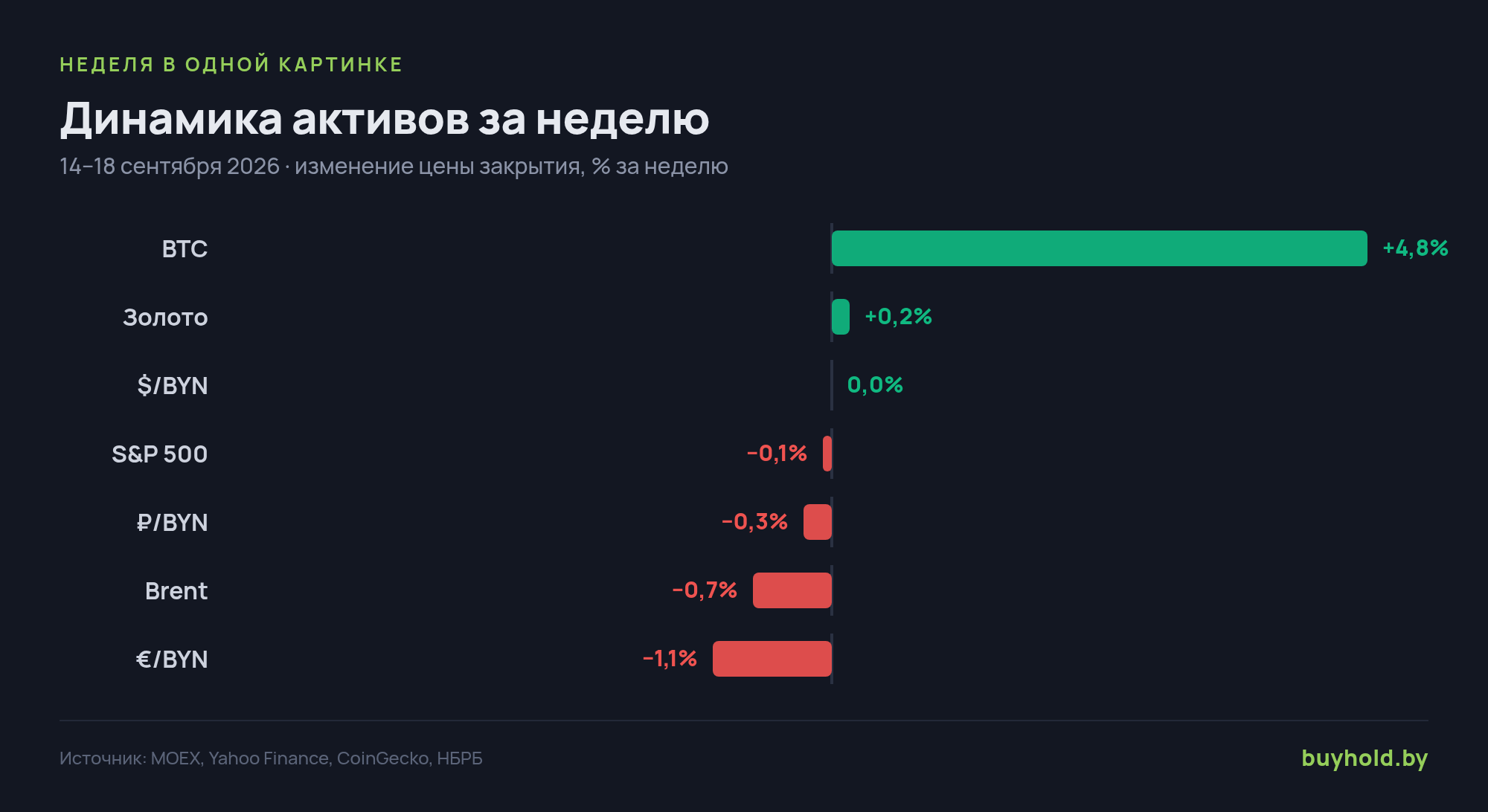 Динамика ключевых активов за неделю, % по цене закрытия