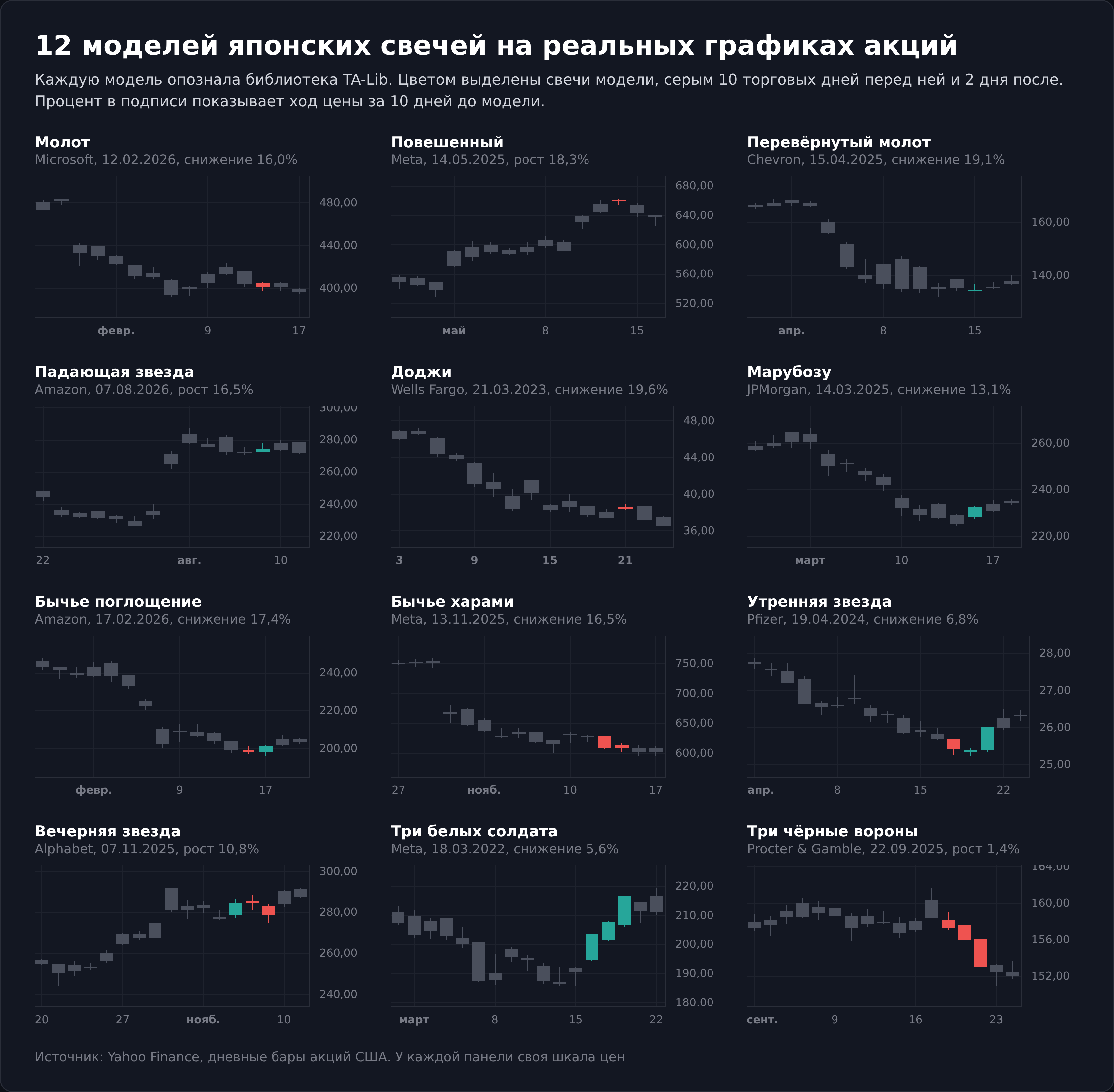 12 моделей японских свечей на графиках акций США