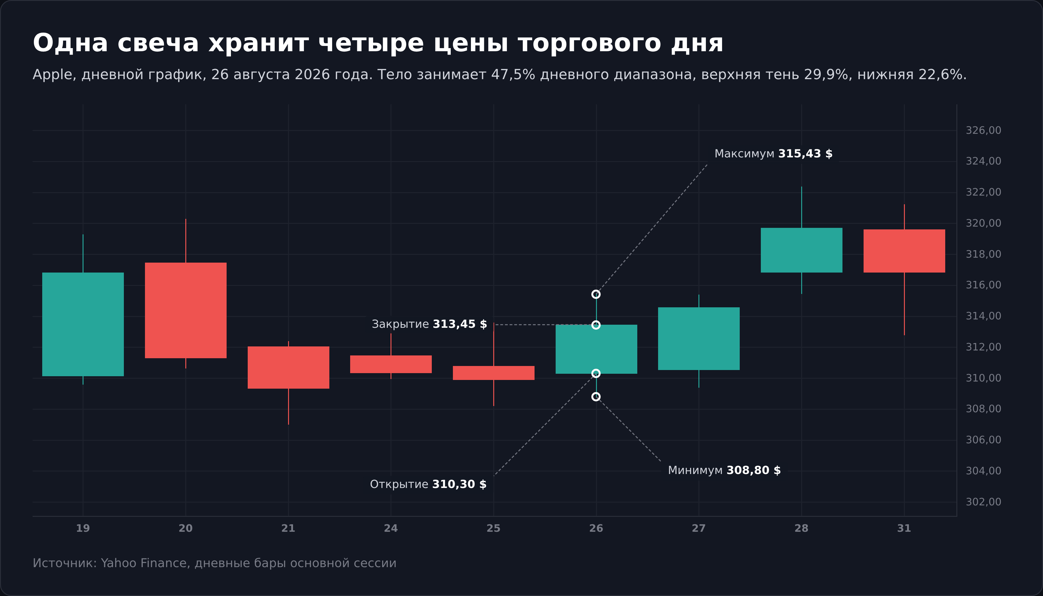Японская свеча Apple с подписями открытия, максимума, минимума и закрытия