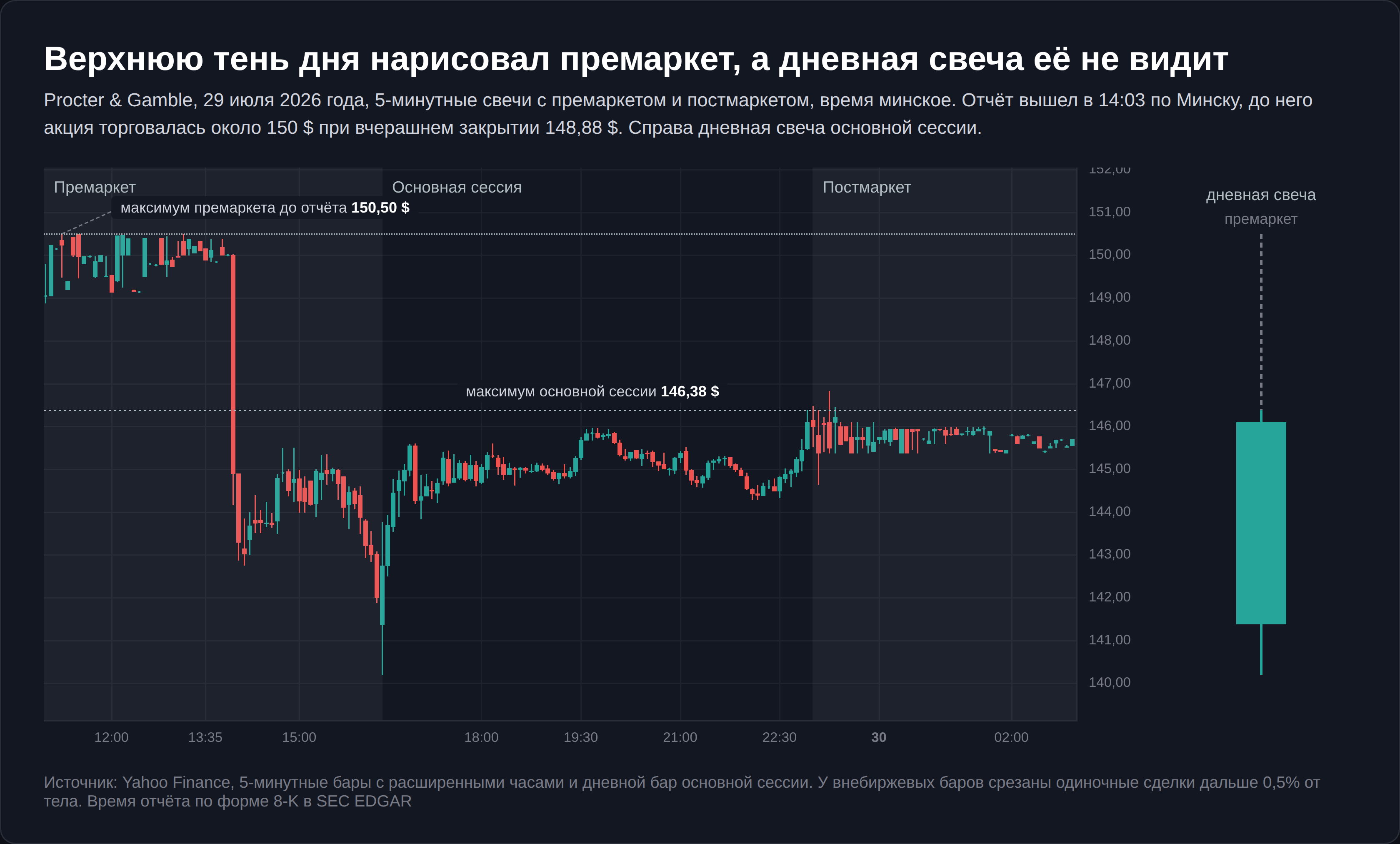 Японские свечи Procter & Gamble по 5 минут с премаркетом и дневная свеча основной сессии
